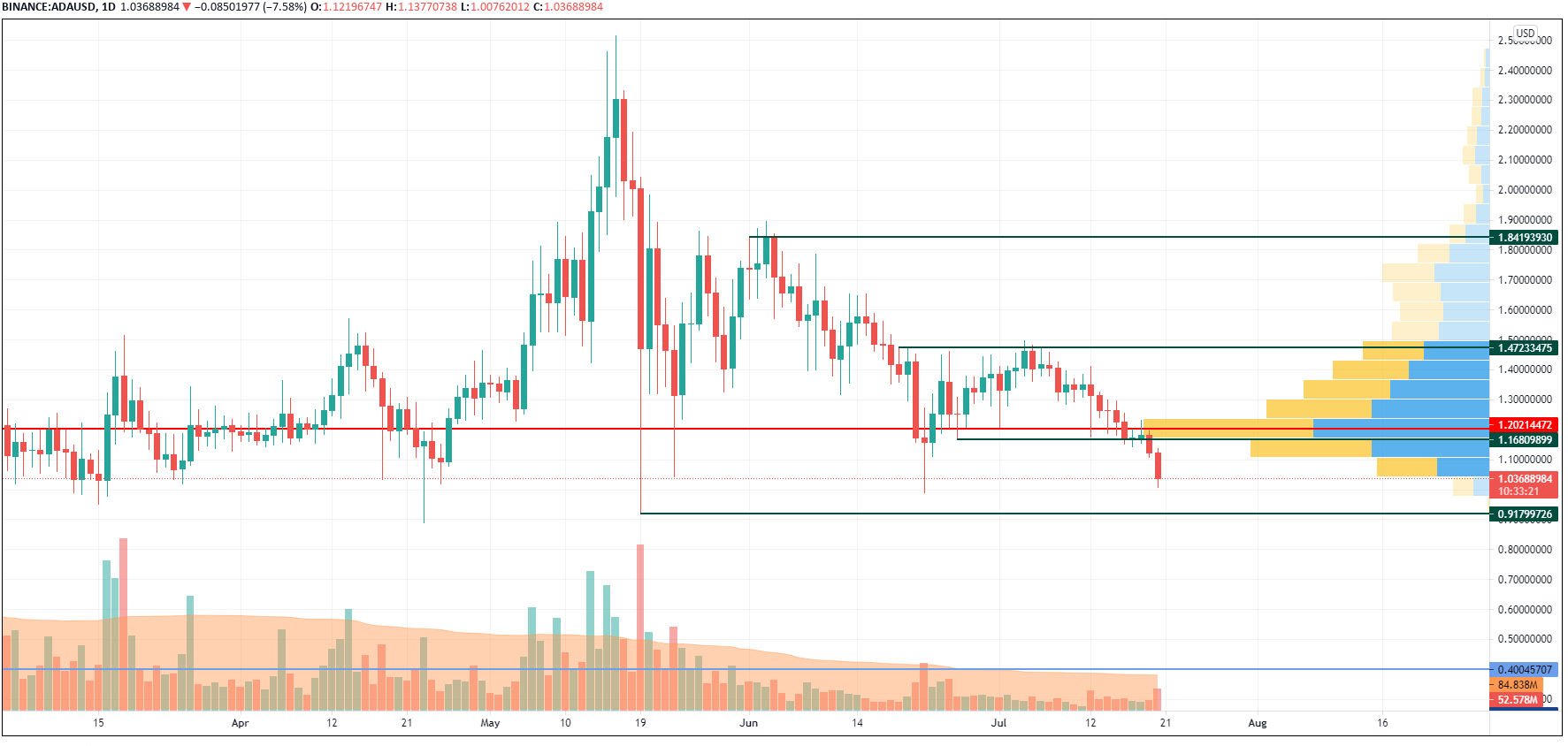 ADA/USD chart by Trading View