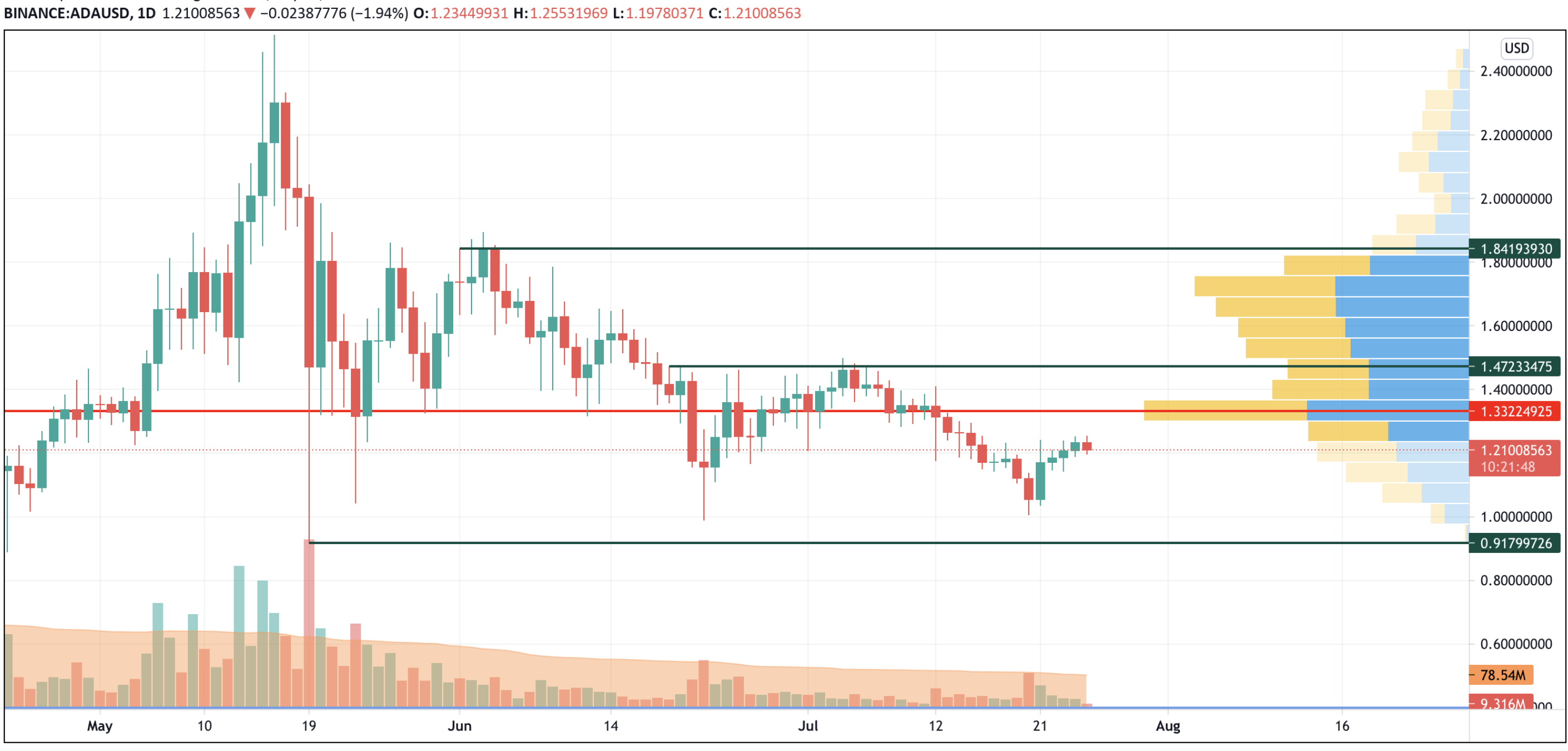 ADA/USD chart by Trading View