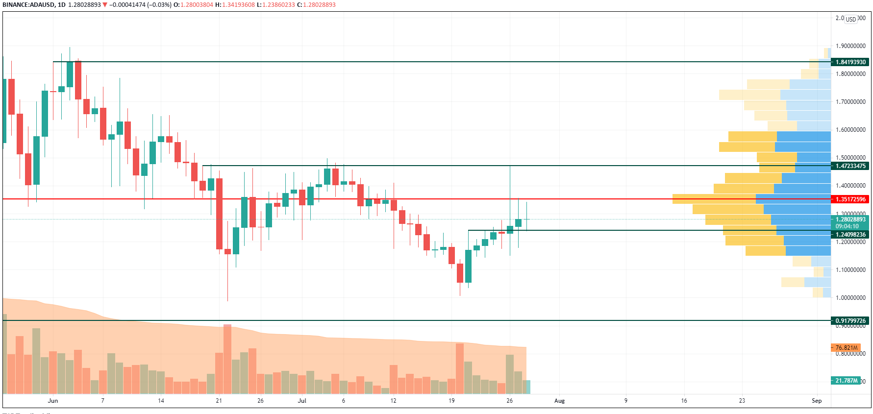 ADA/USD chart by Trading View