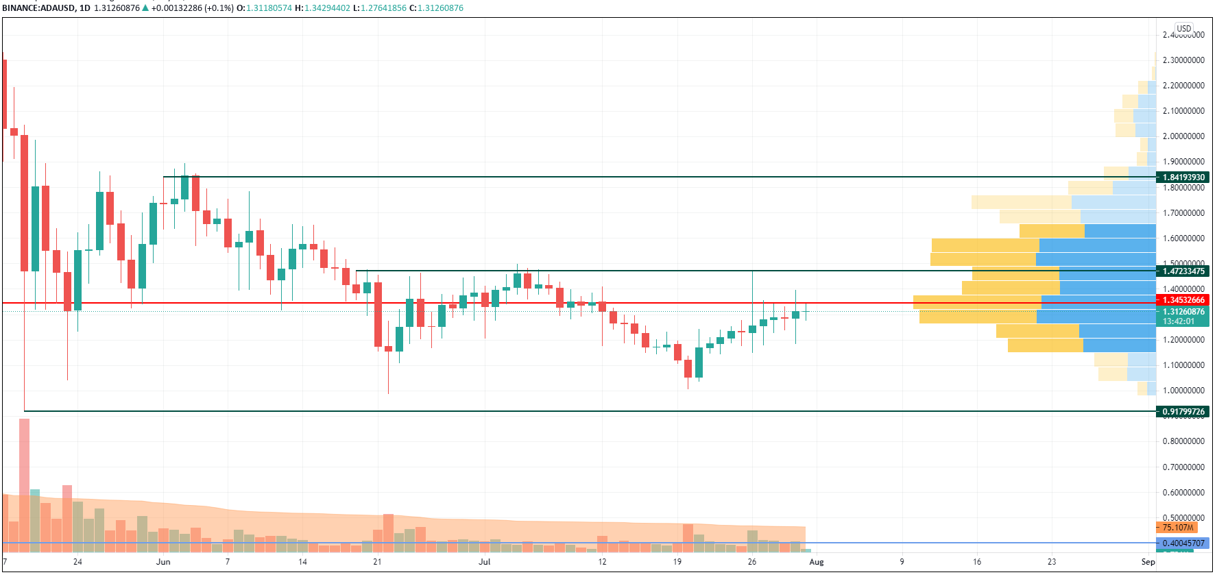 ADA/USD chart by Trading View