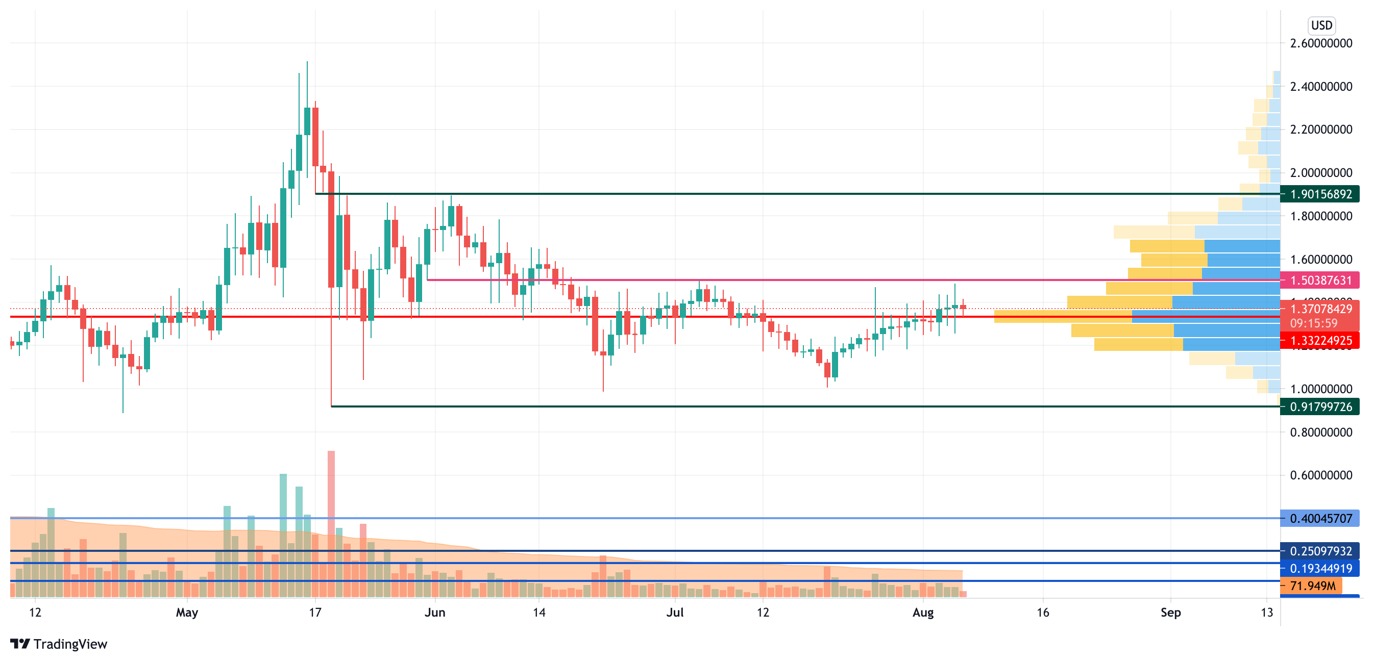 ADA/USD chart by Trading View