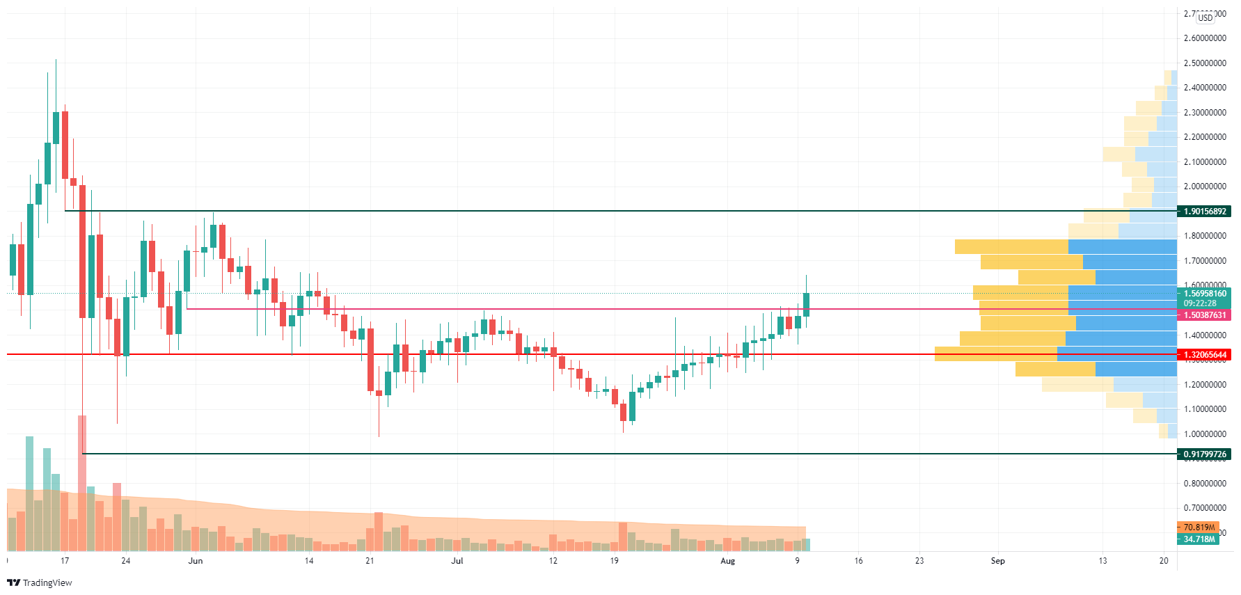 ADA/USD chart by Trading View