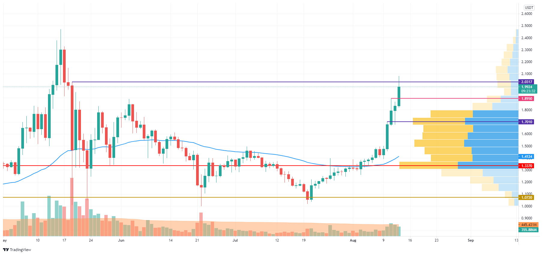 ADA/USD chart by Trading View