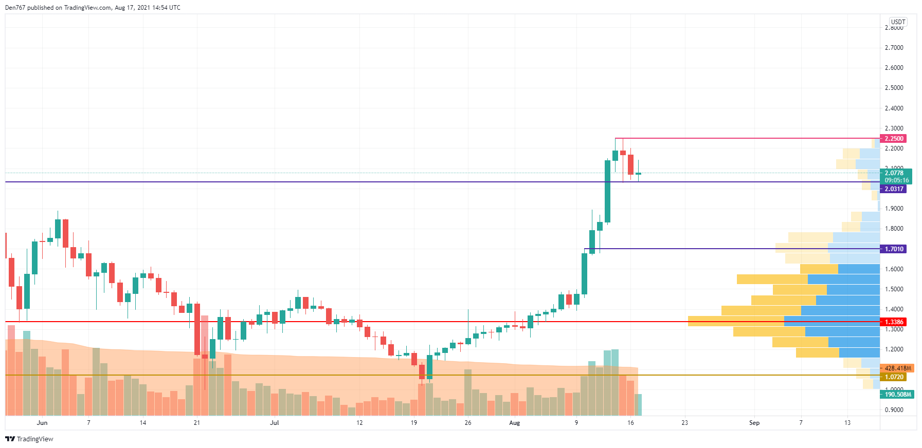 ADA/USD chart by Trading View