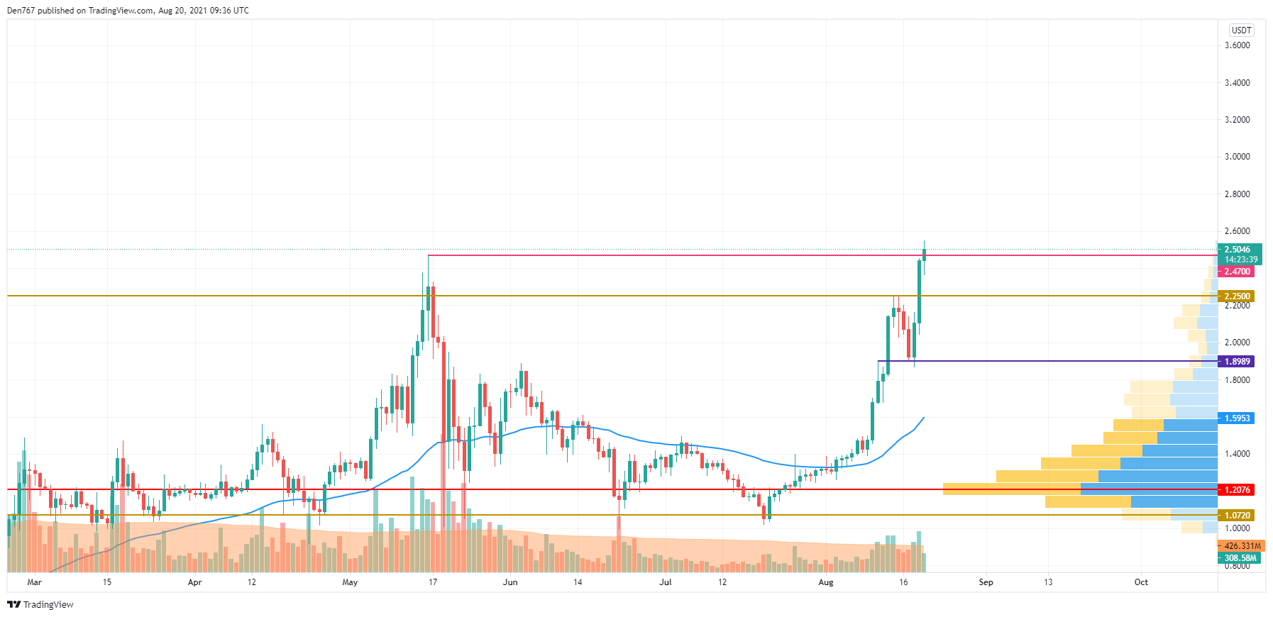 ADA/USD chart by Trading View