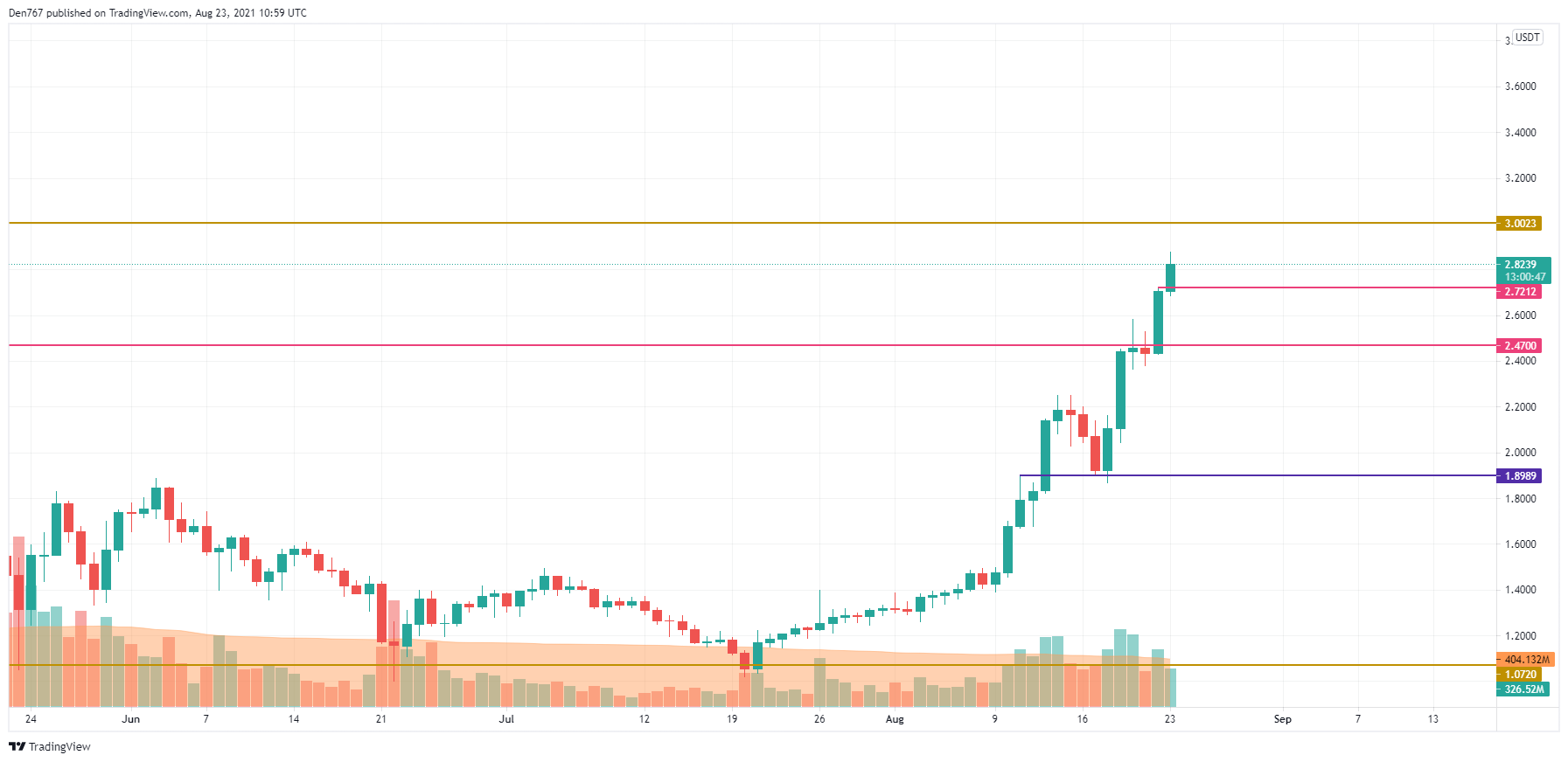 ADA/USD chart by TradingView