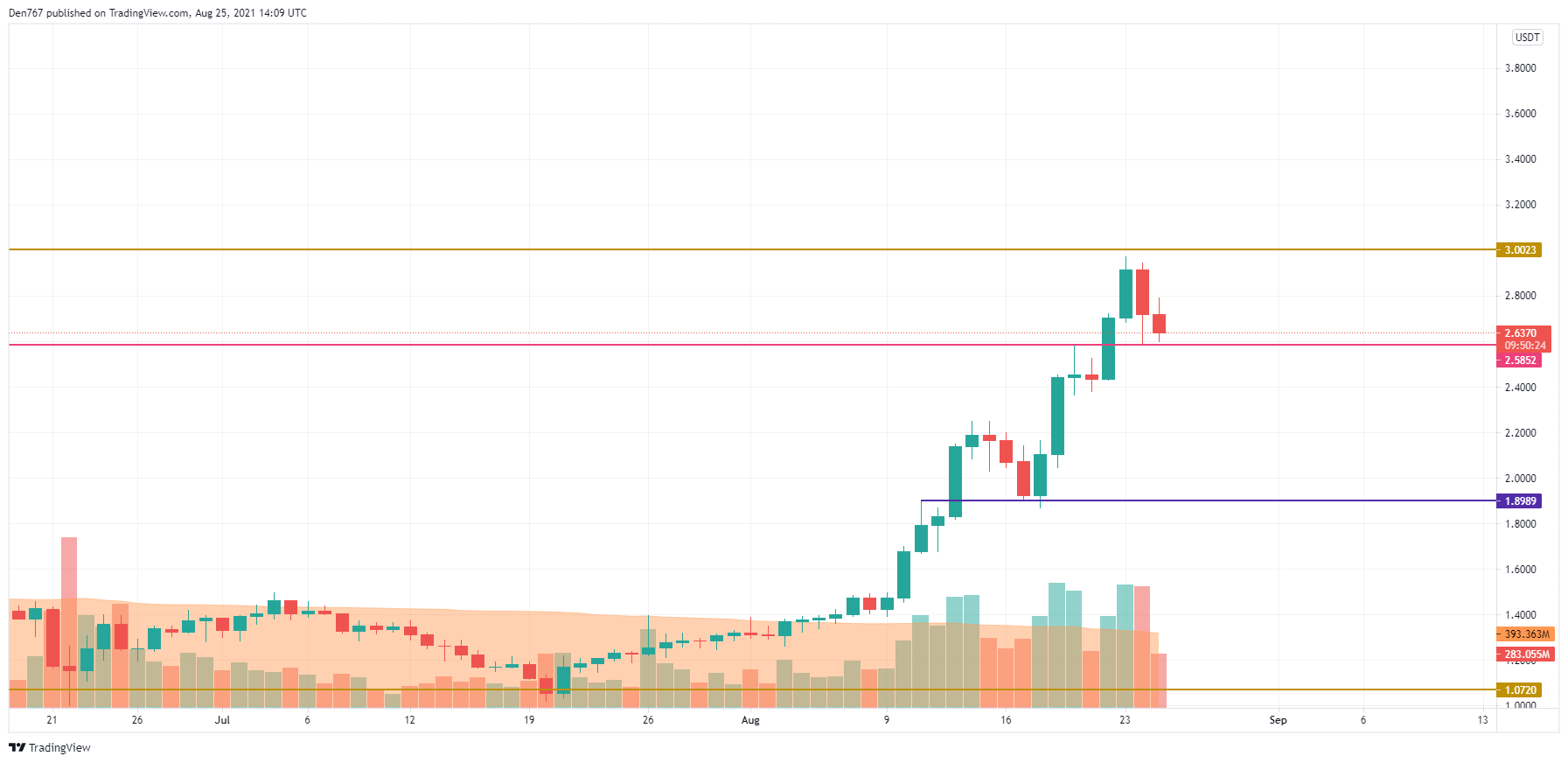 ADA/USD chart by TradingView