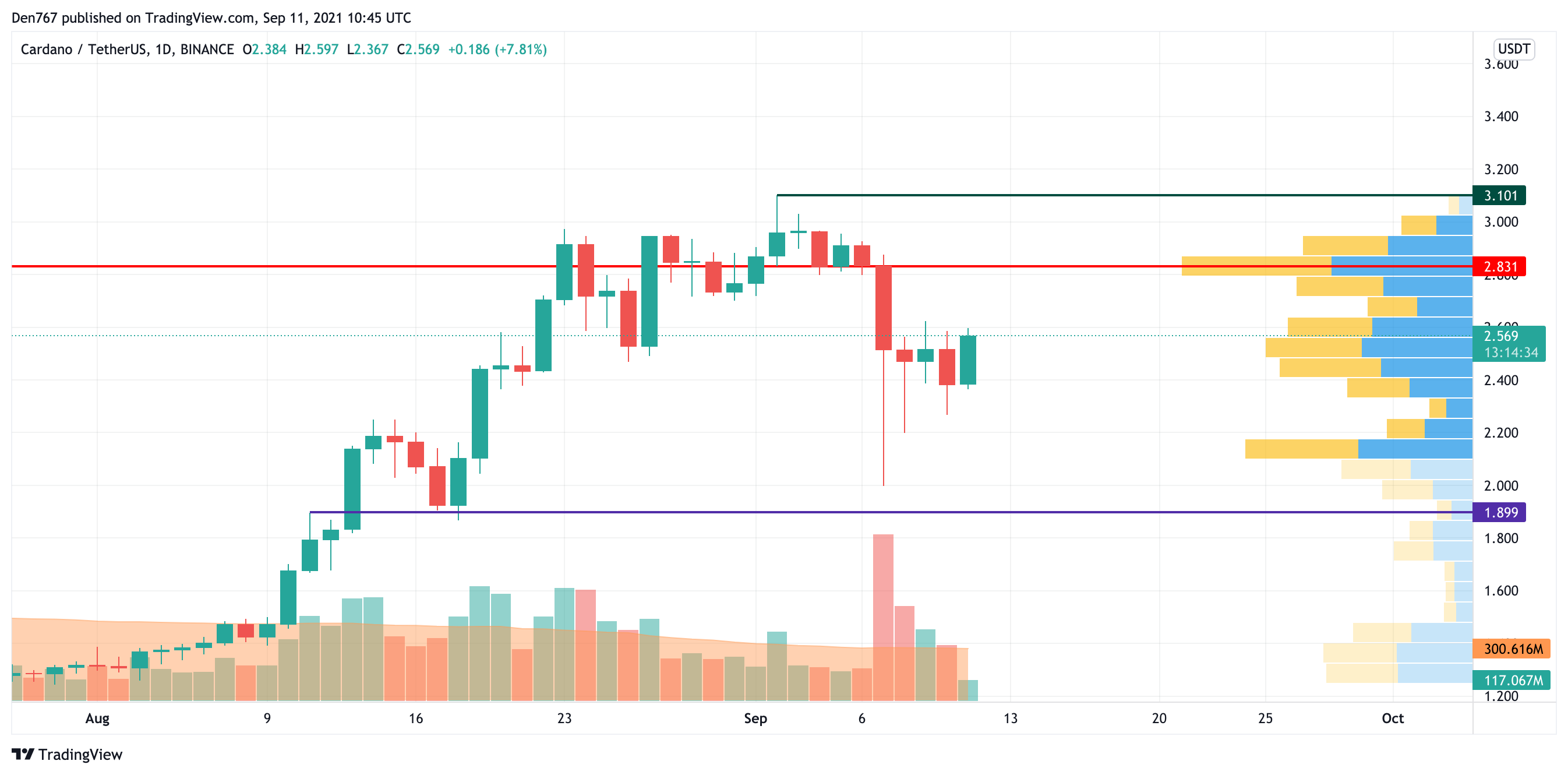 ADA/USD chart by TradingView