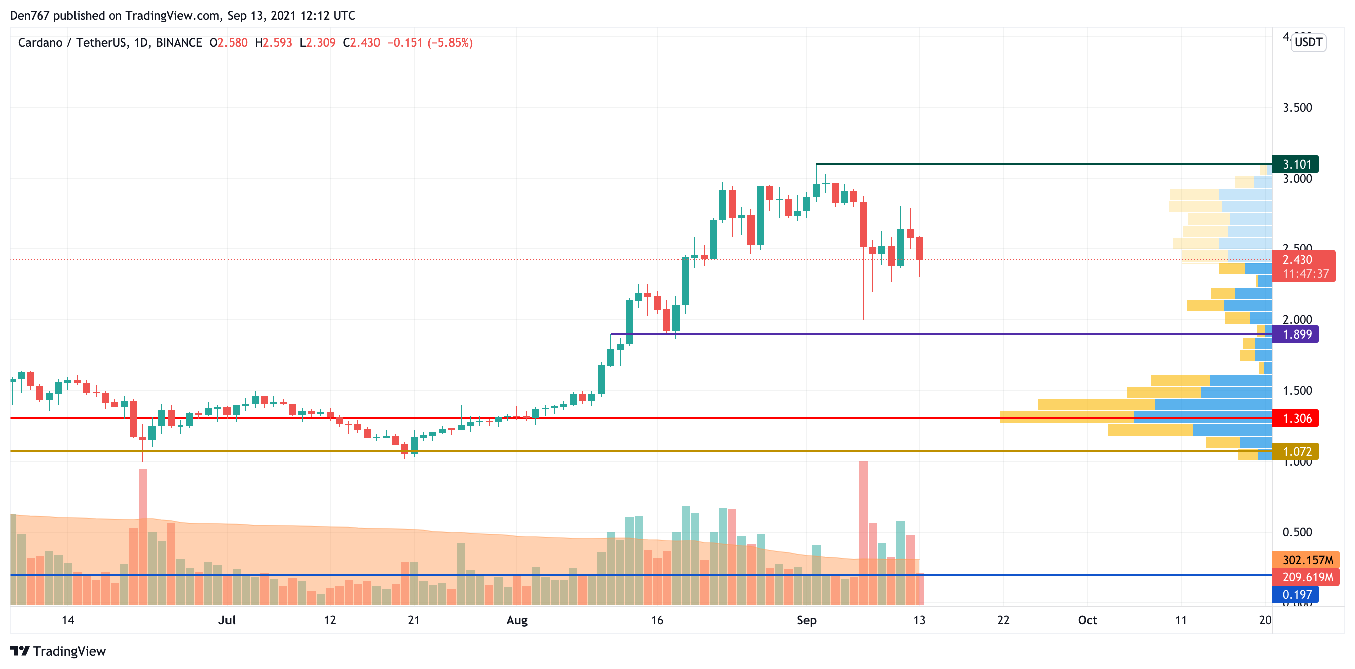 ADA/USD chart by TradingView