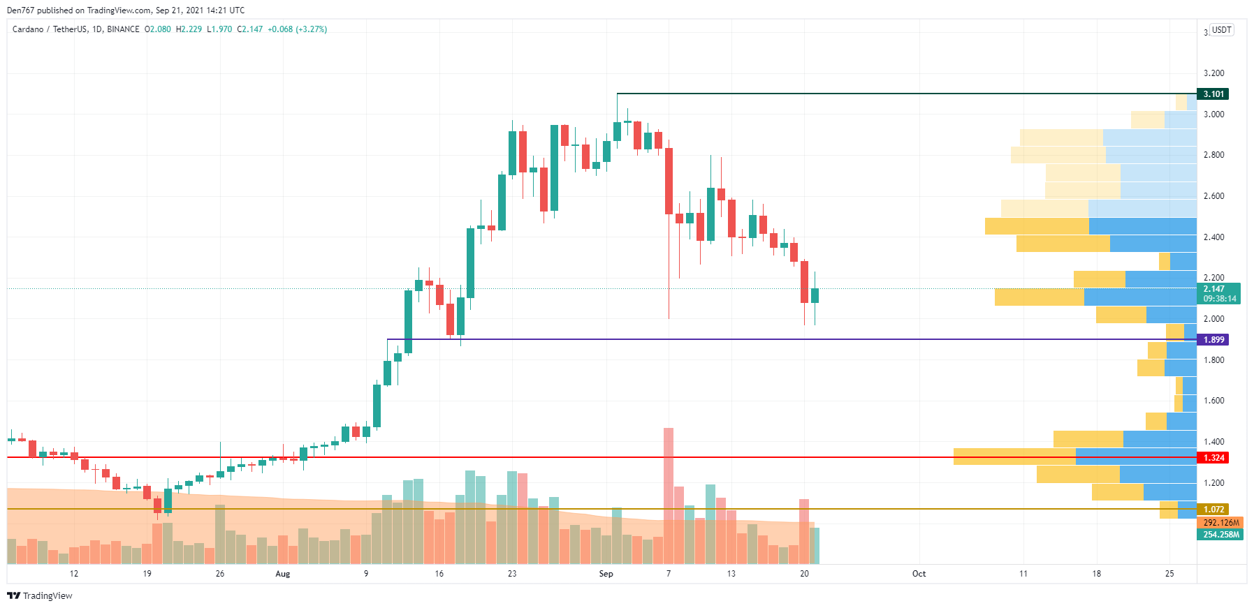 ADA/USD chart by TradingView 