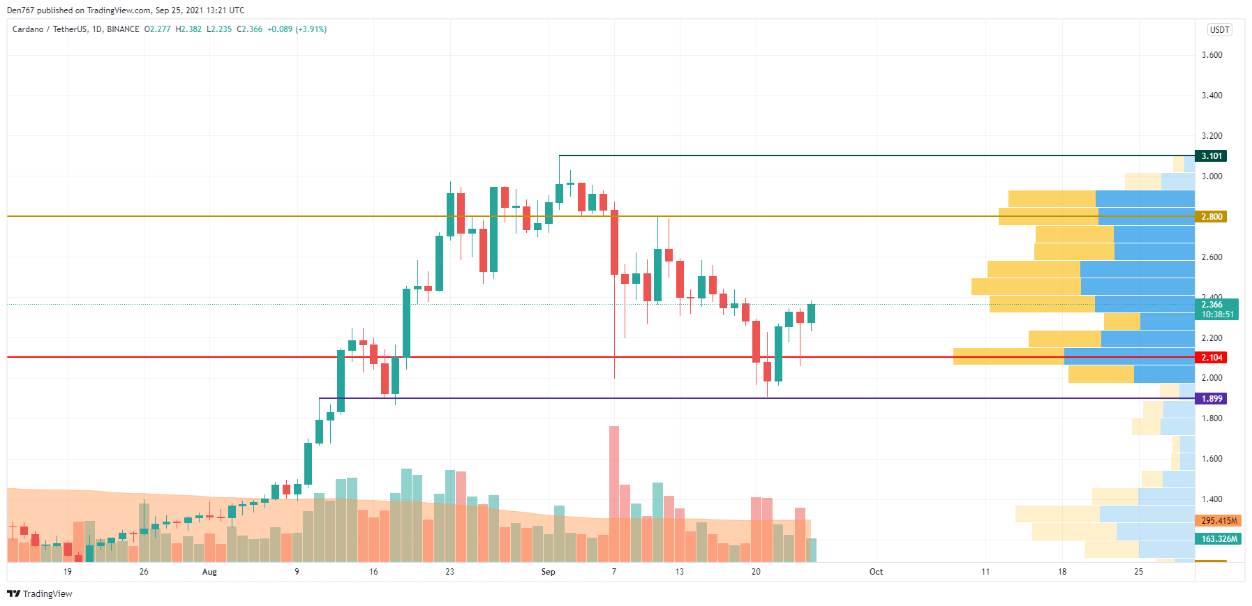 ADA/USD chart by TradingView 