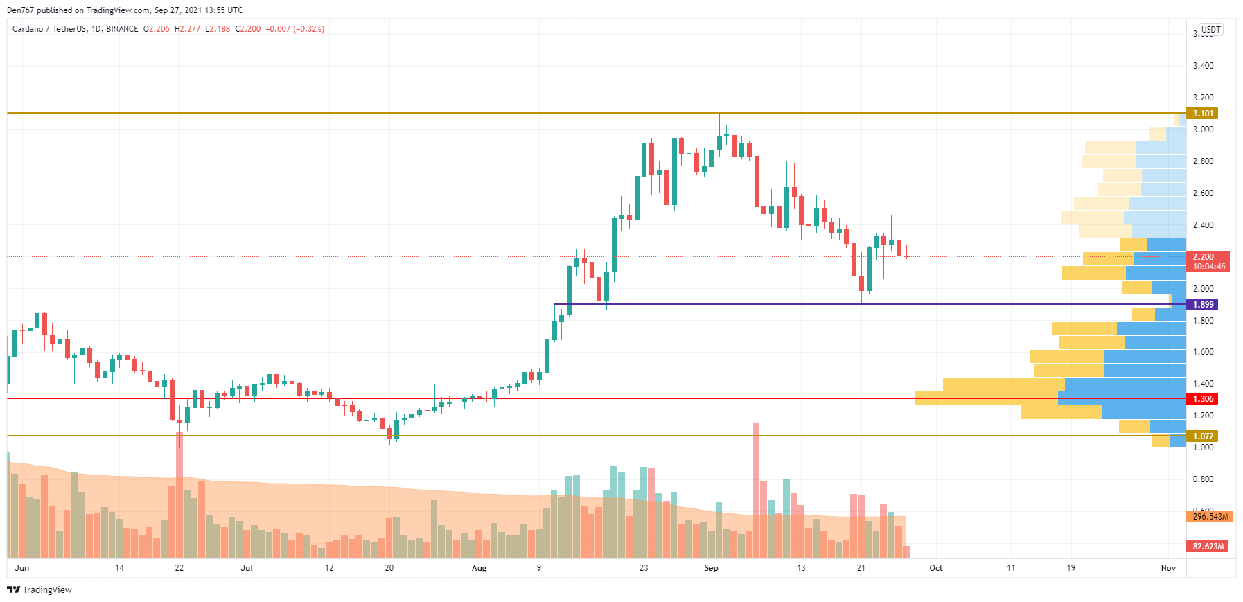 ADA/USD chart by TradingView