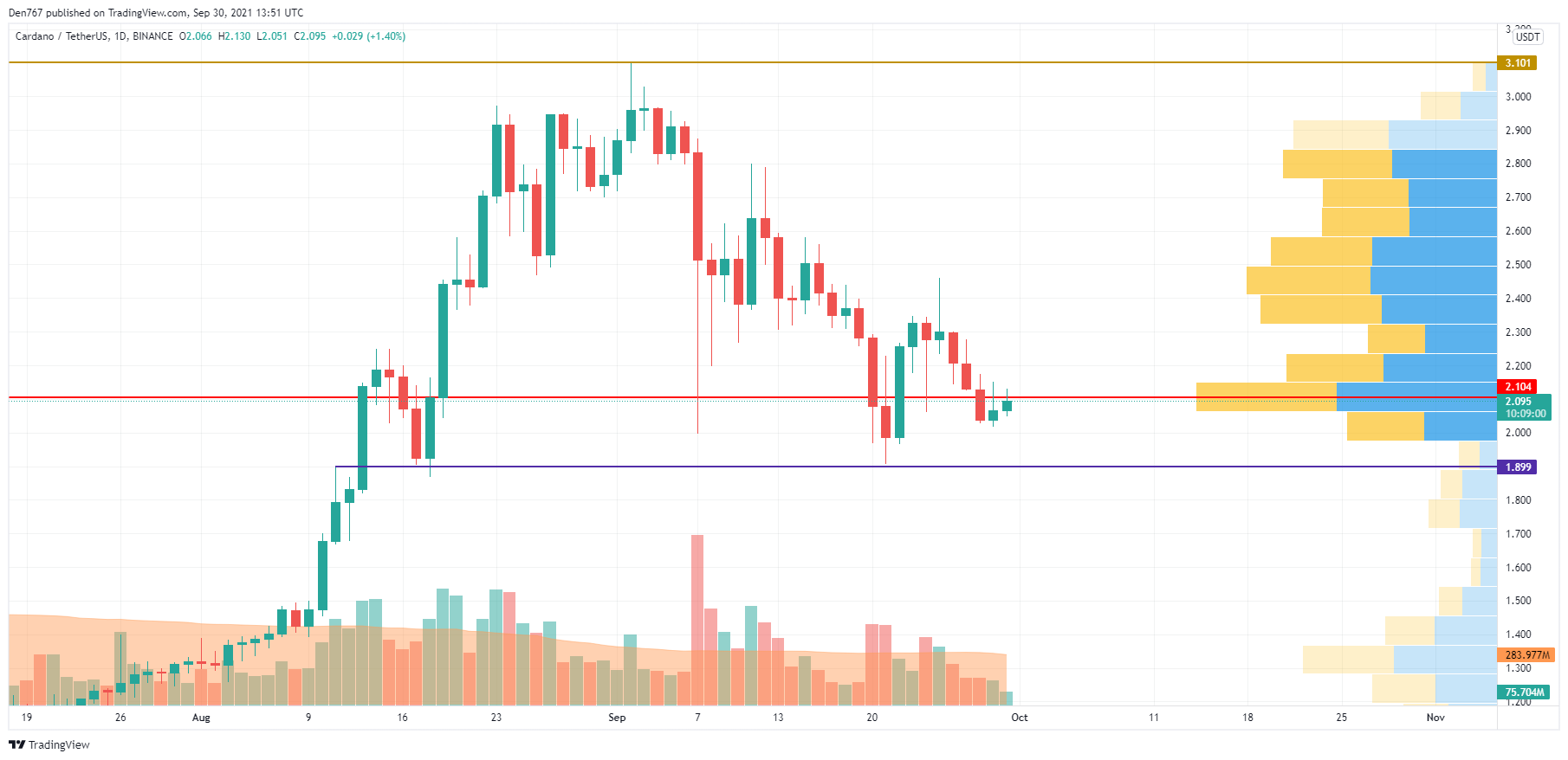 ADA/USD chart by TradingView