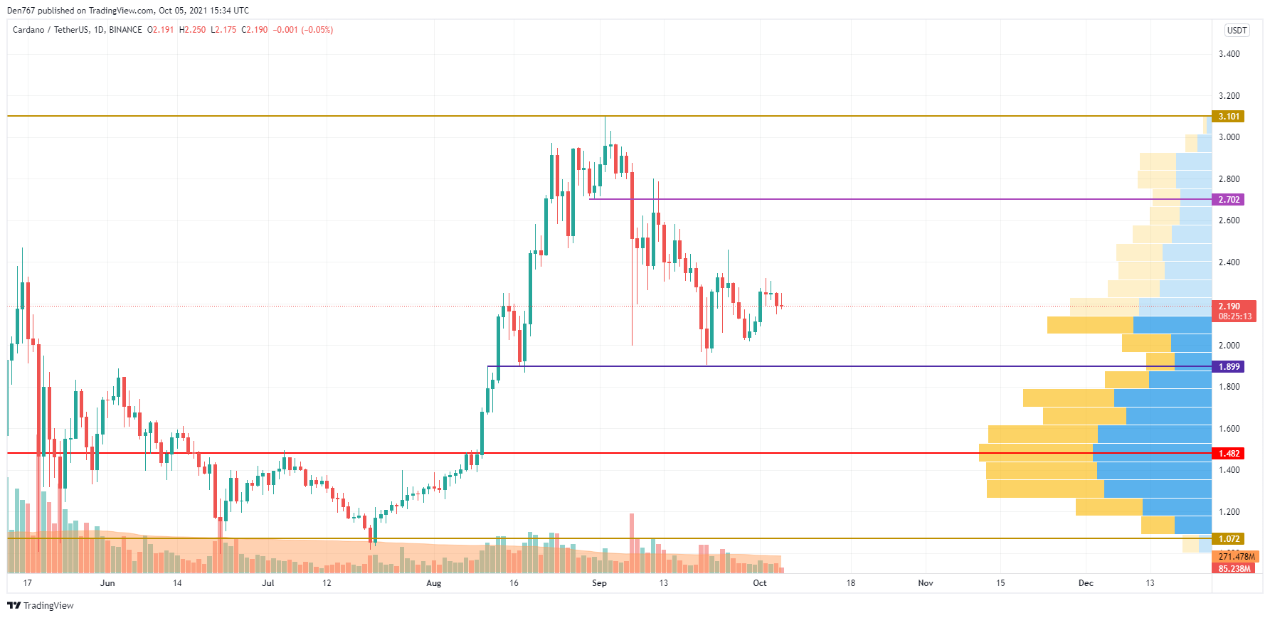 ADA/USD chart by TradingView