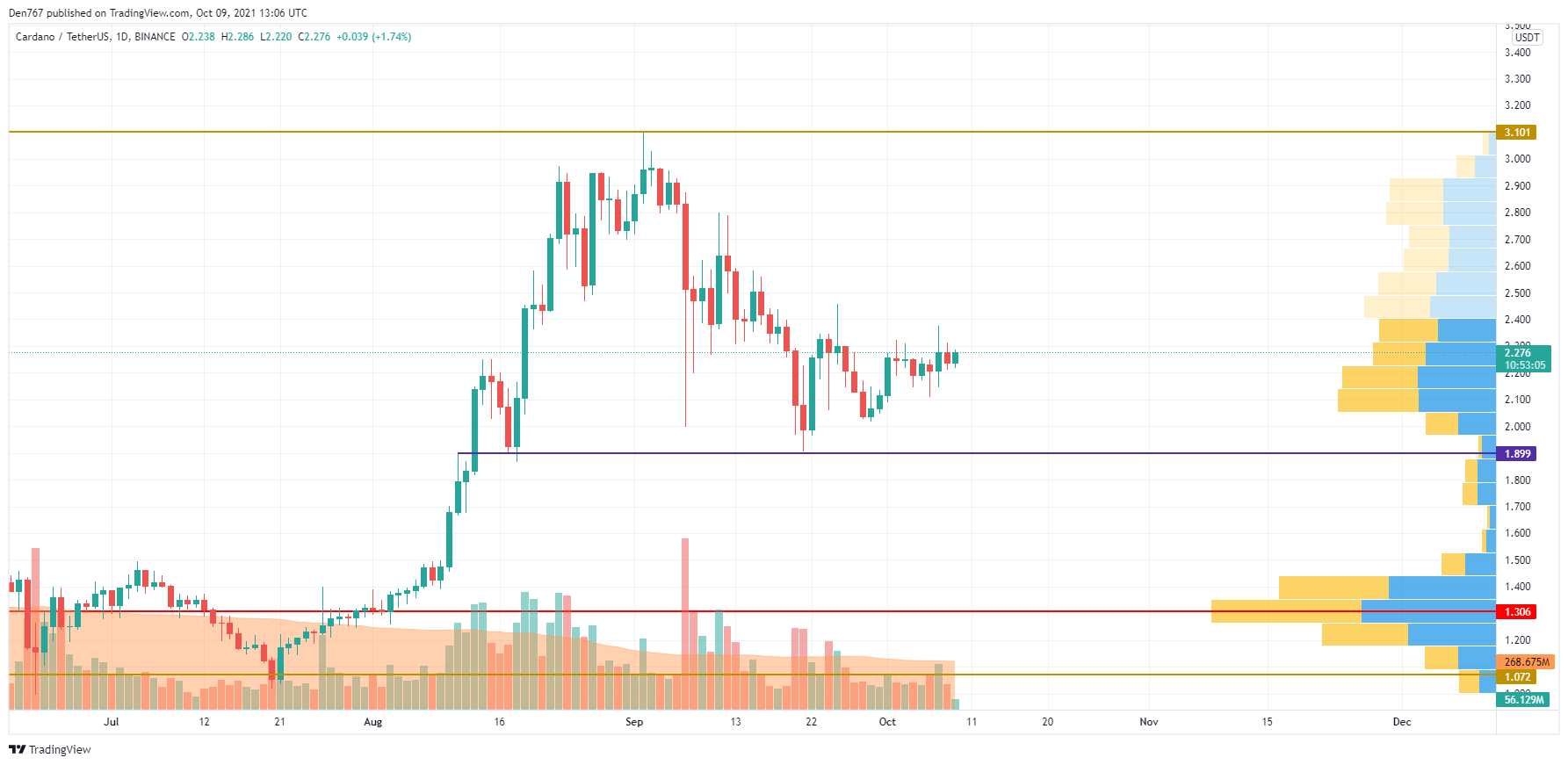 ADA/USD chart by TradingView