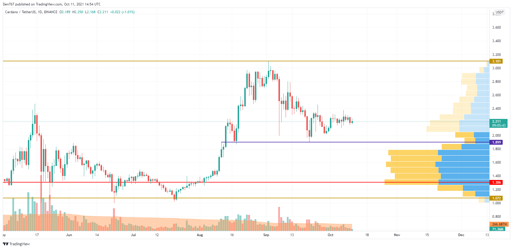 ADA/USD chart by TradingView