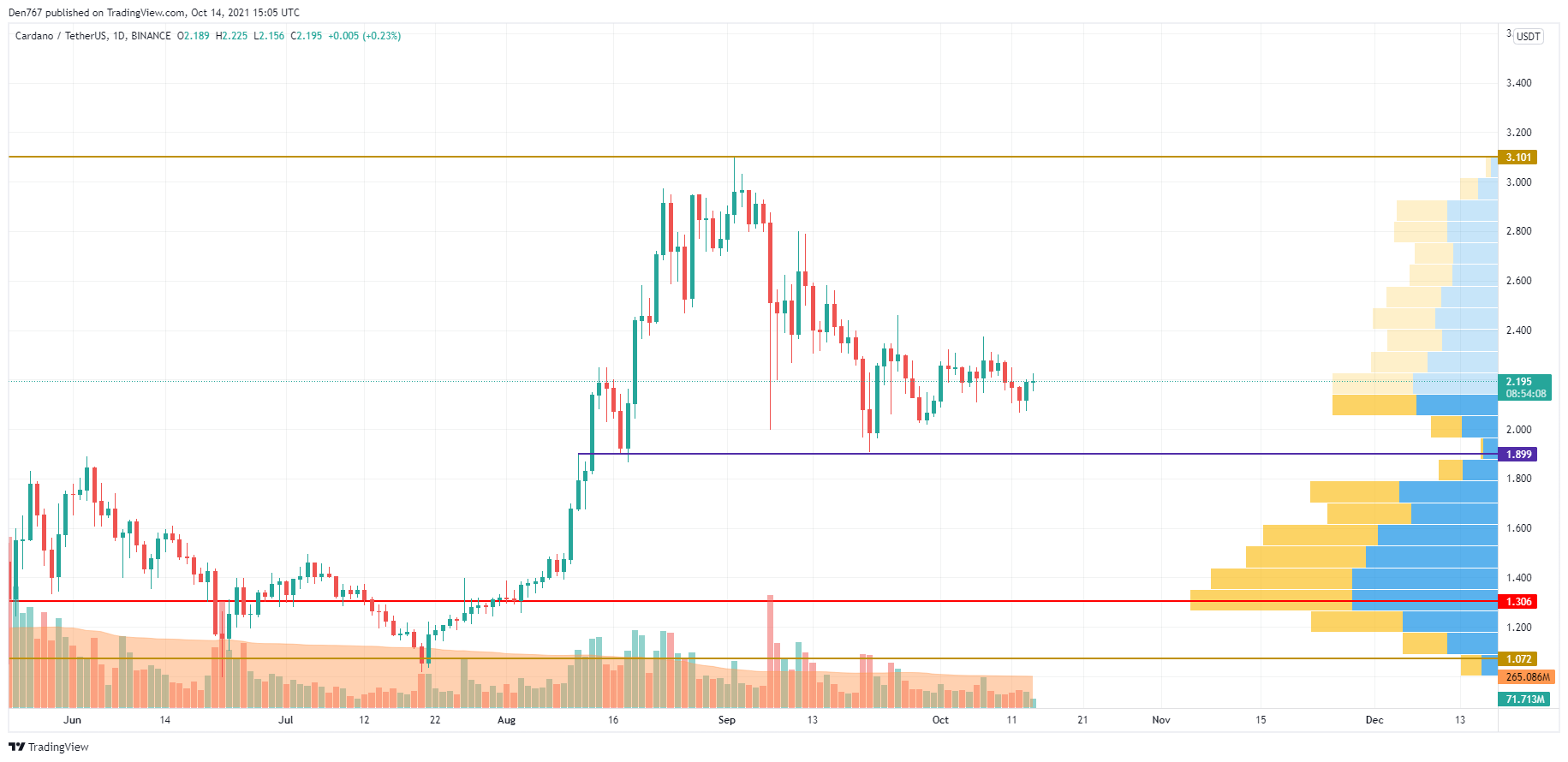 ADA/USD chart by TradingView