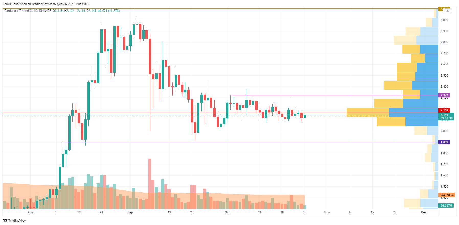 ADA/USD chart by TradingView