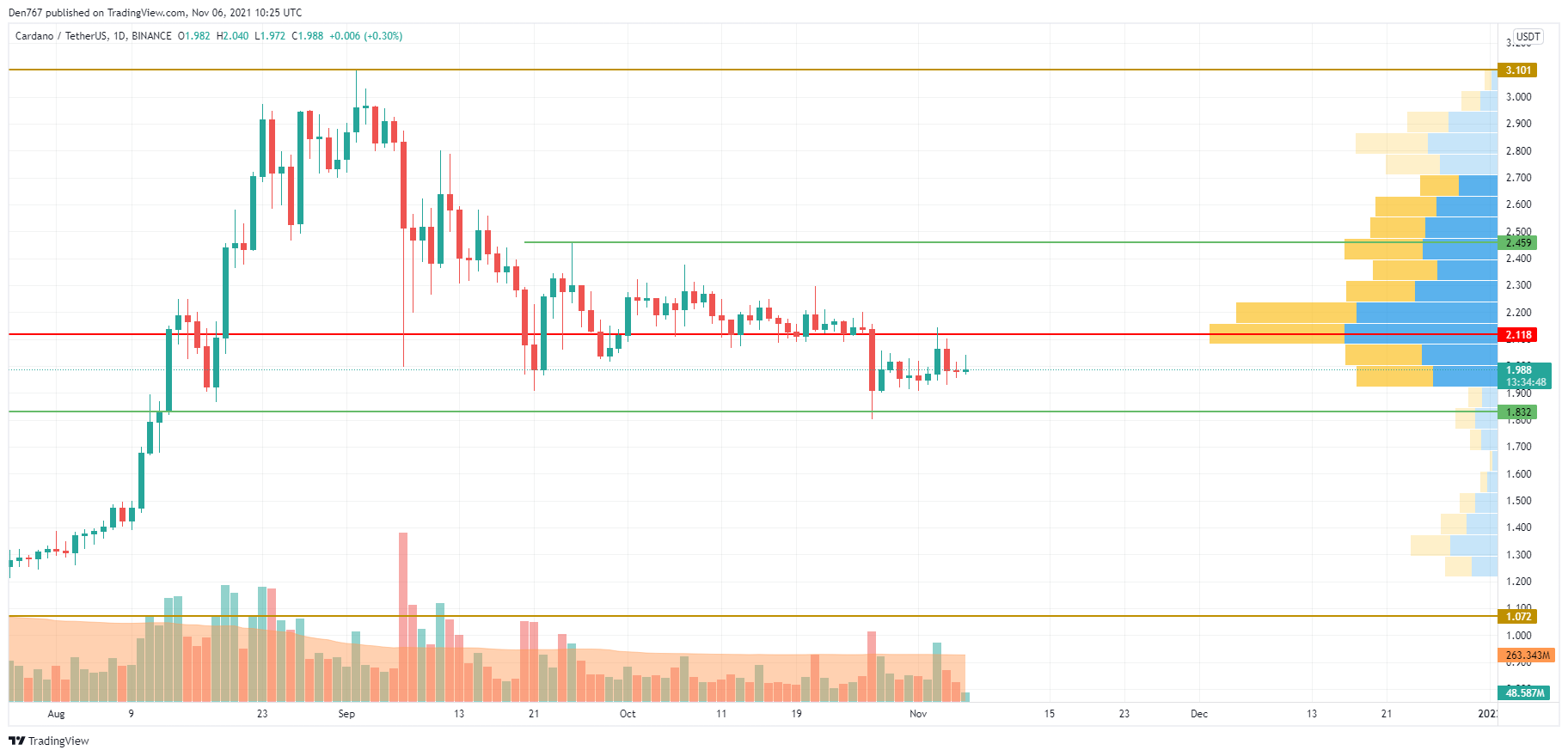 ADA/USD chart by TradingView