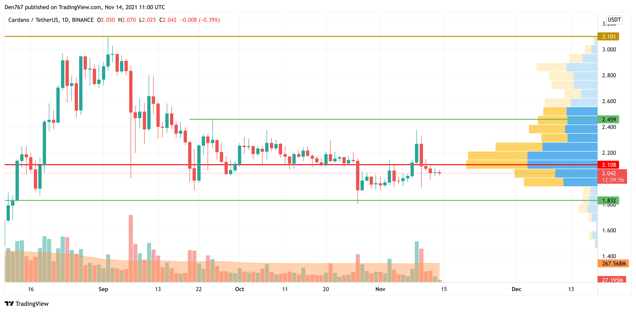 ADA/USD chart by TradingView