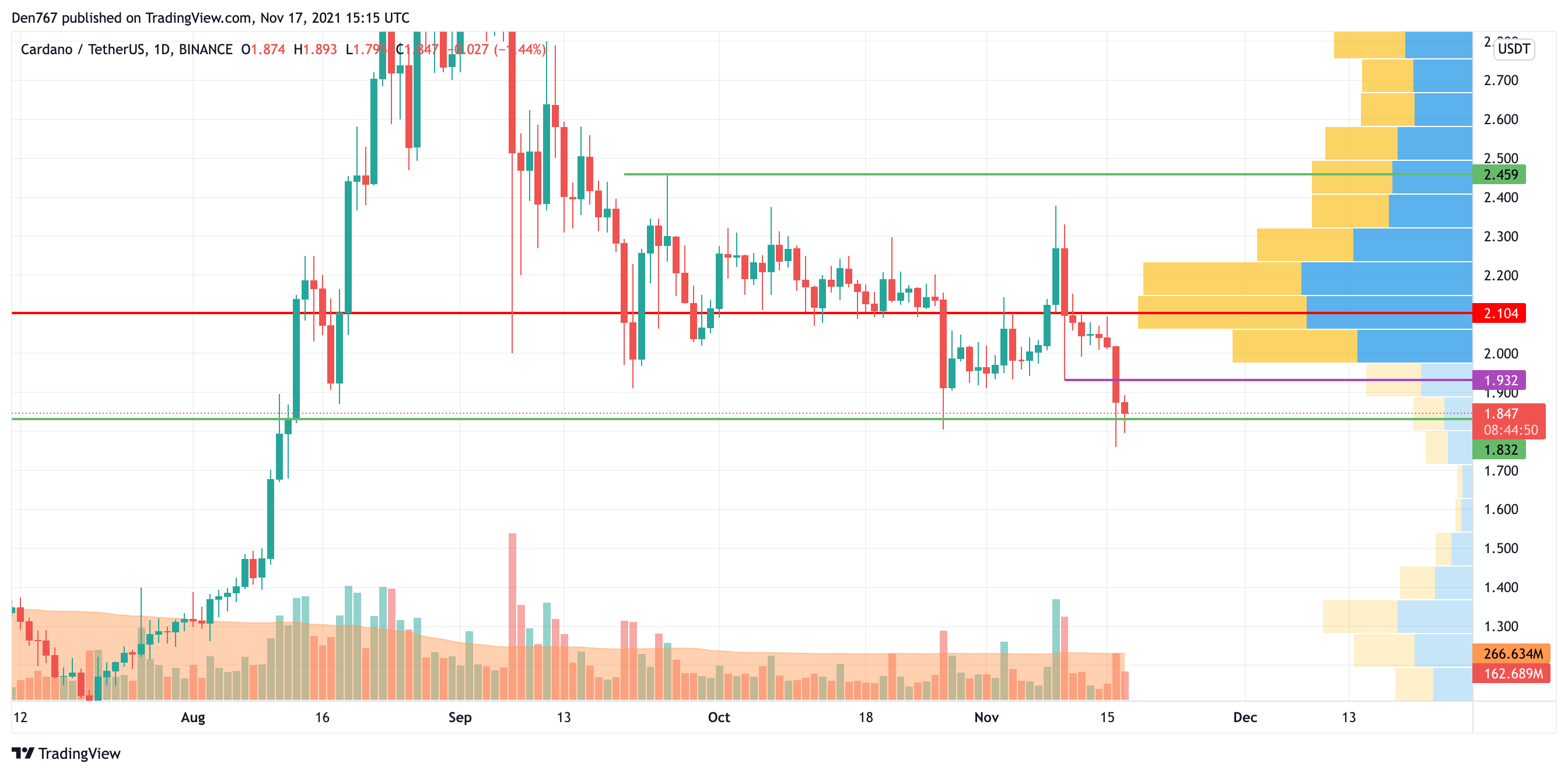 ADA/USD chart by TradingView