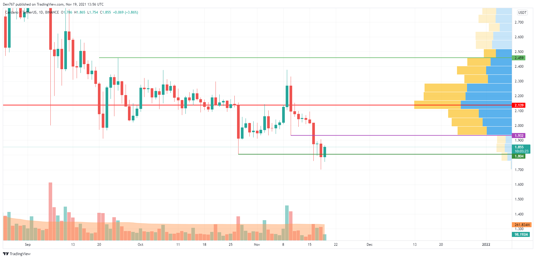 ADA/USD chart by TradingView