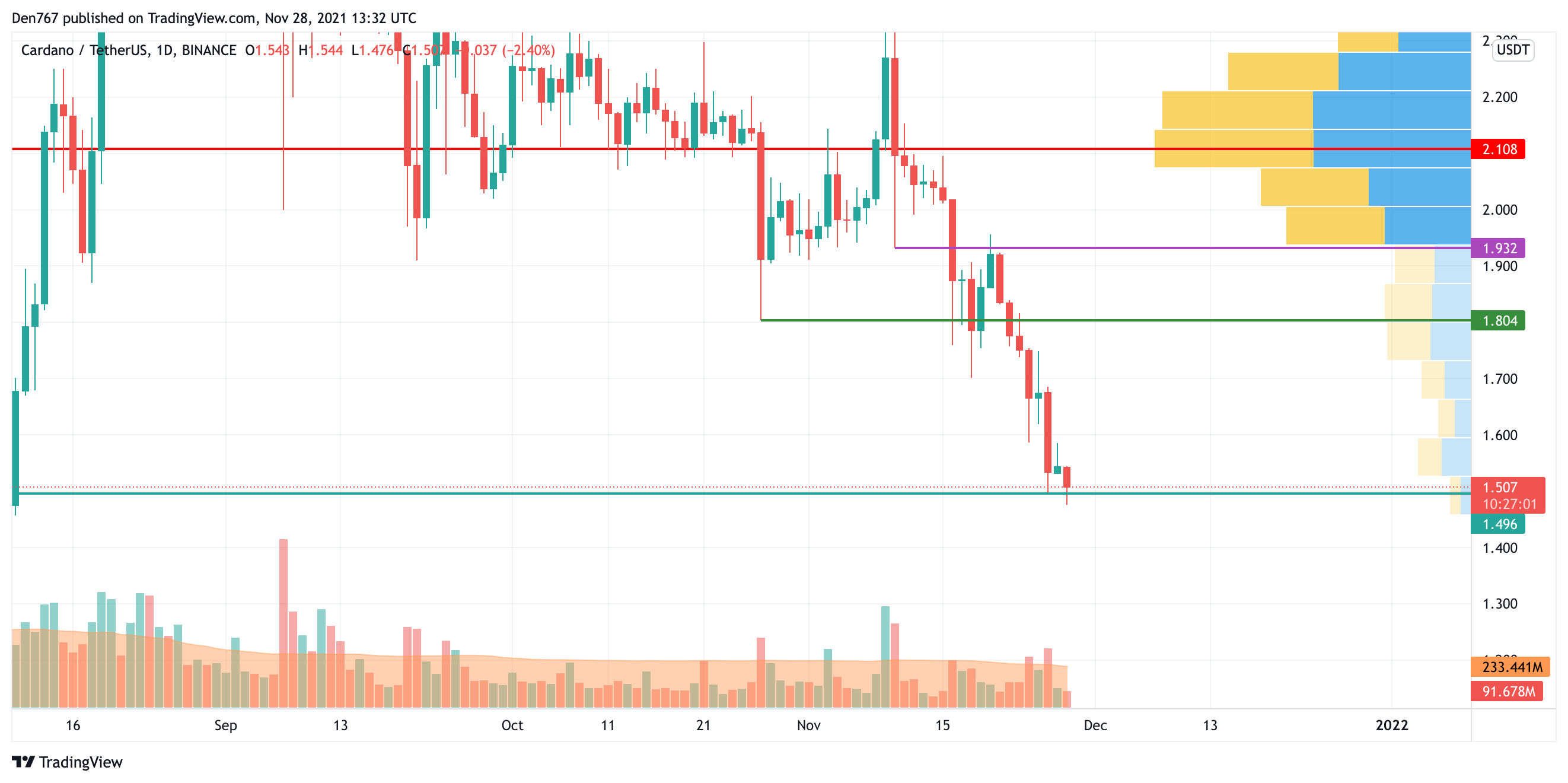 ADA/USD chart by TradingView