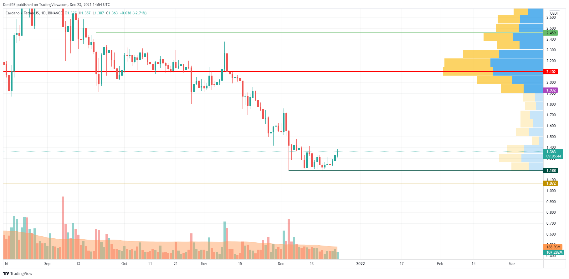 ADA/USD chart by TradingView