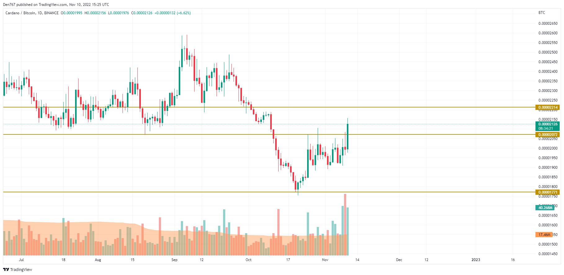 Trading View 的 ADA/BTC 圖表