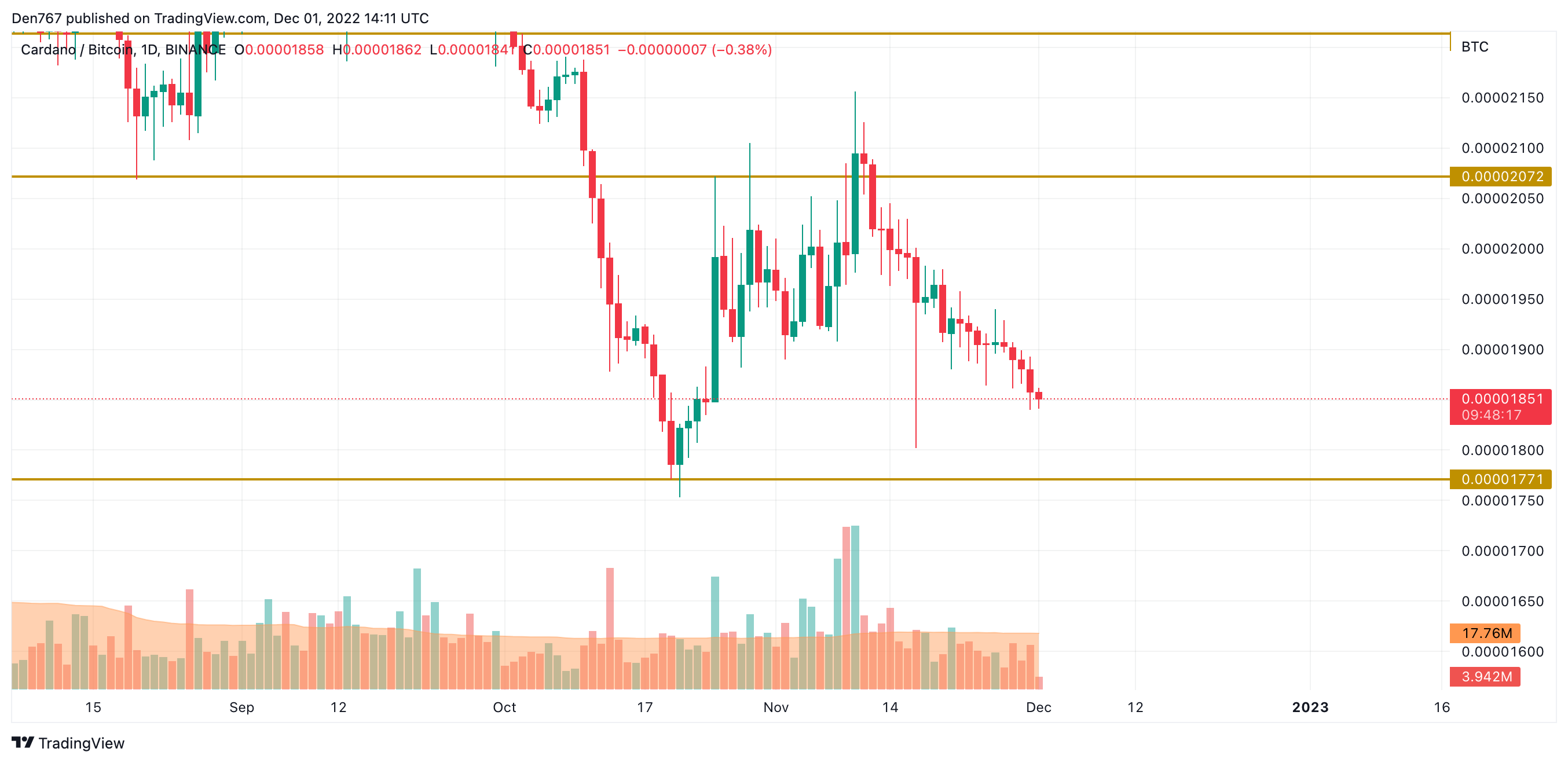 ADA/BTC grafikon Trading View