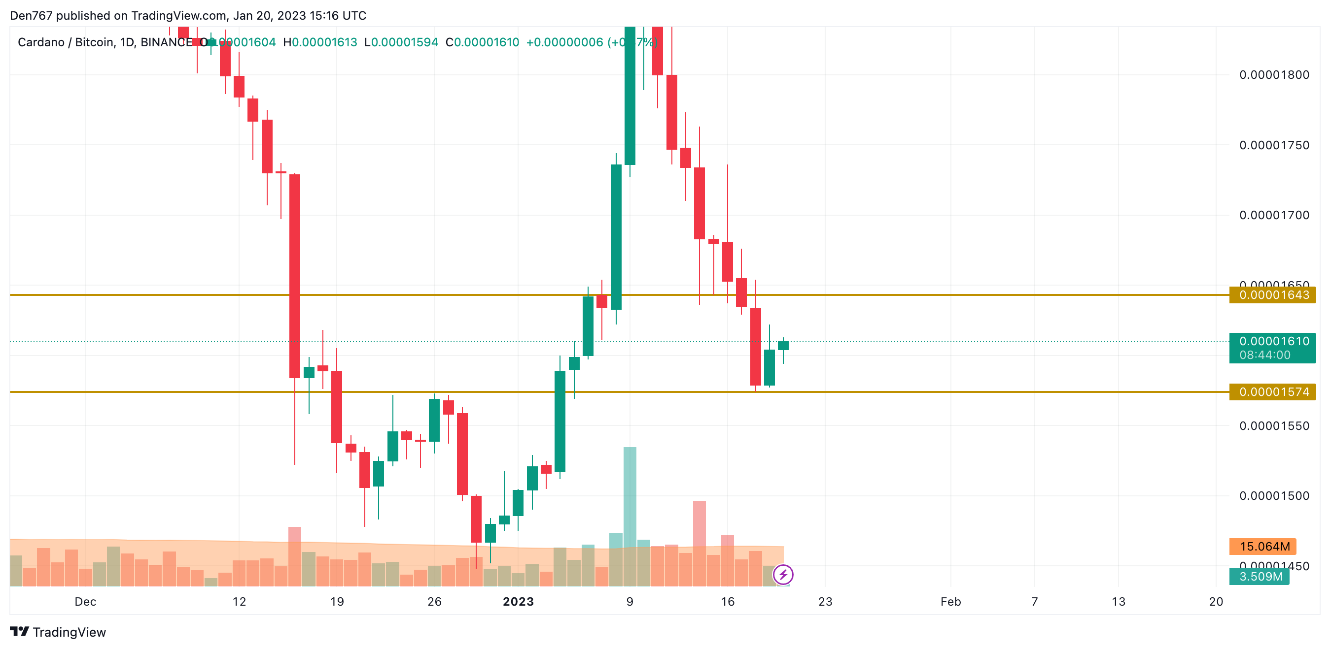 ADA/BTC diagramma pēc tirdzniecības skata