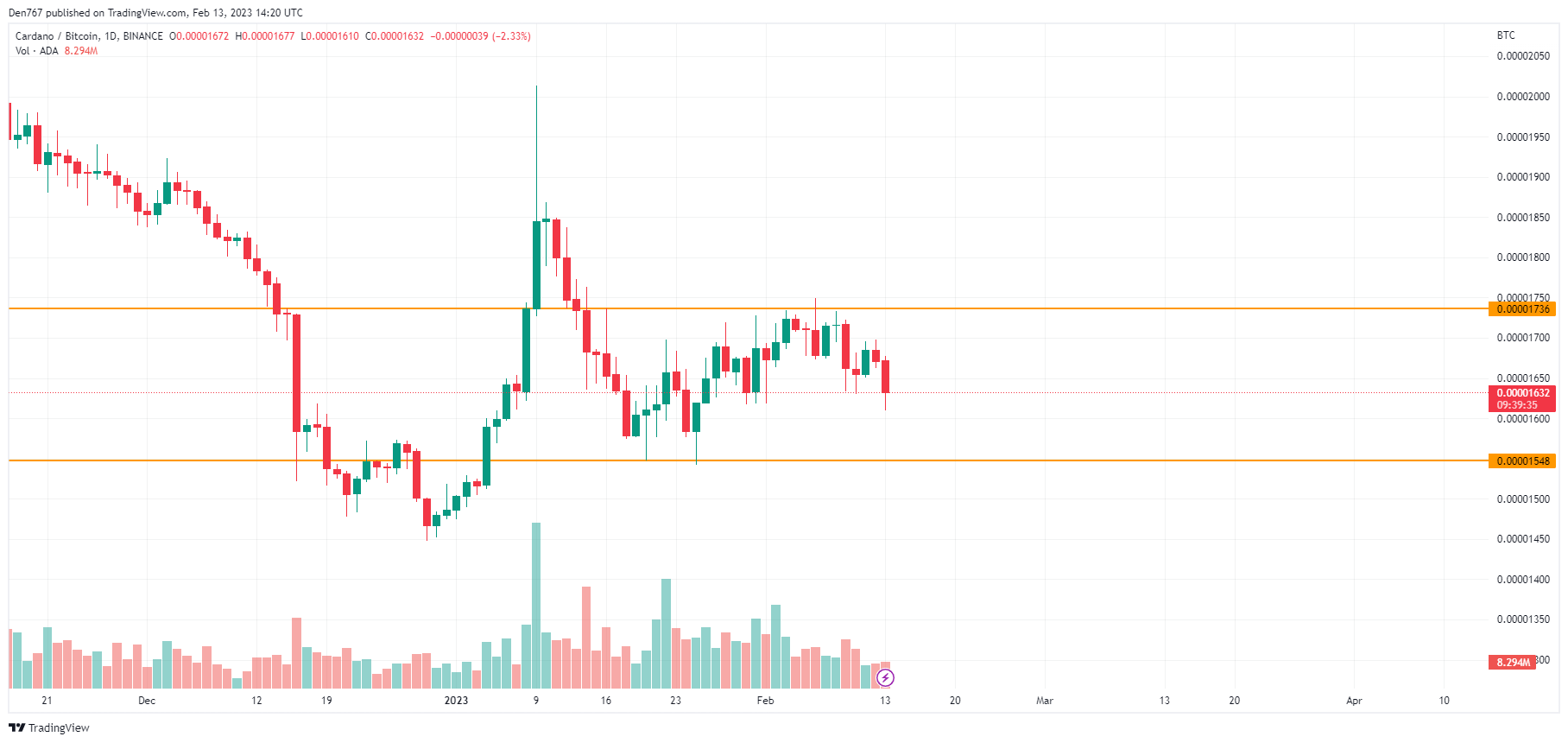 ADA/BTC chart by TradingView 