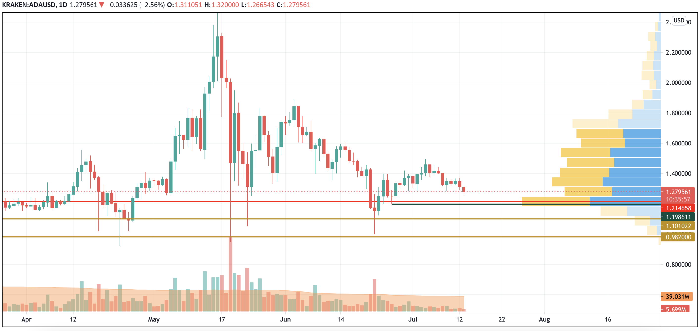 ADA/USD chart byTradingView