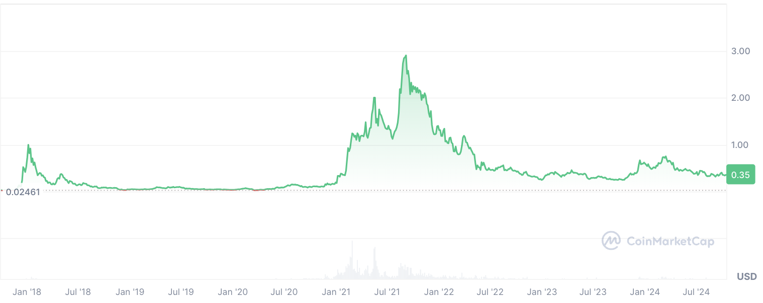 ADA 가격 상승으로 모든 것이 해결될까요? Cardano 창립자는 그렇다고 말합니다.