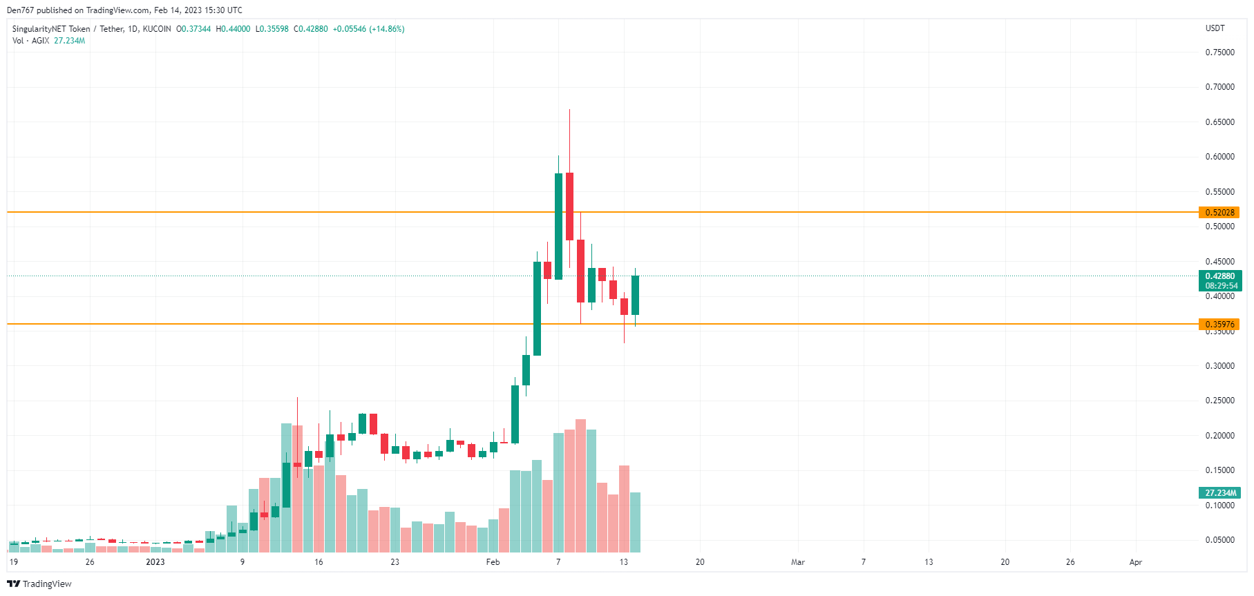 AGIX/USD chart byTradingView