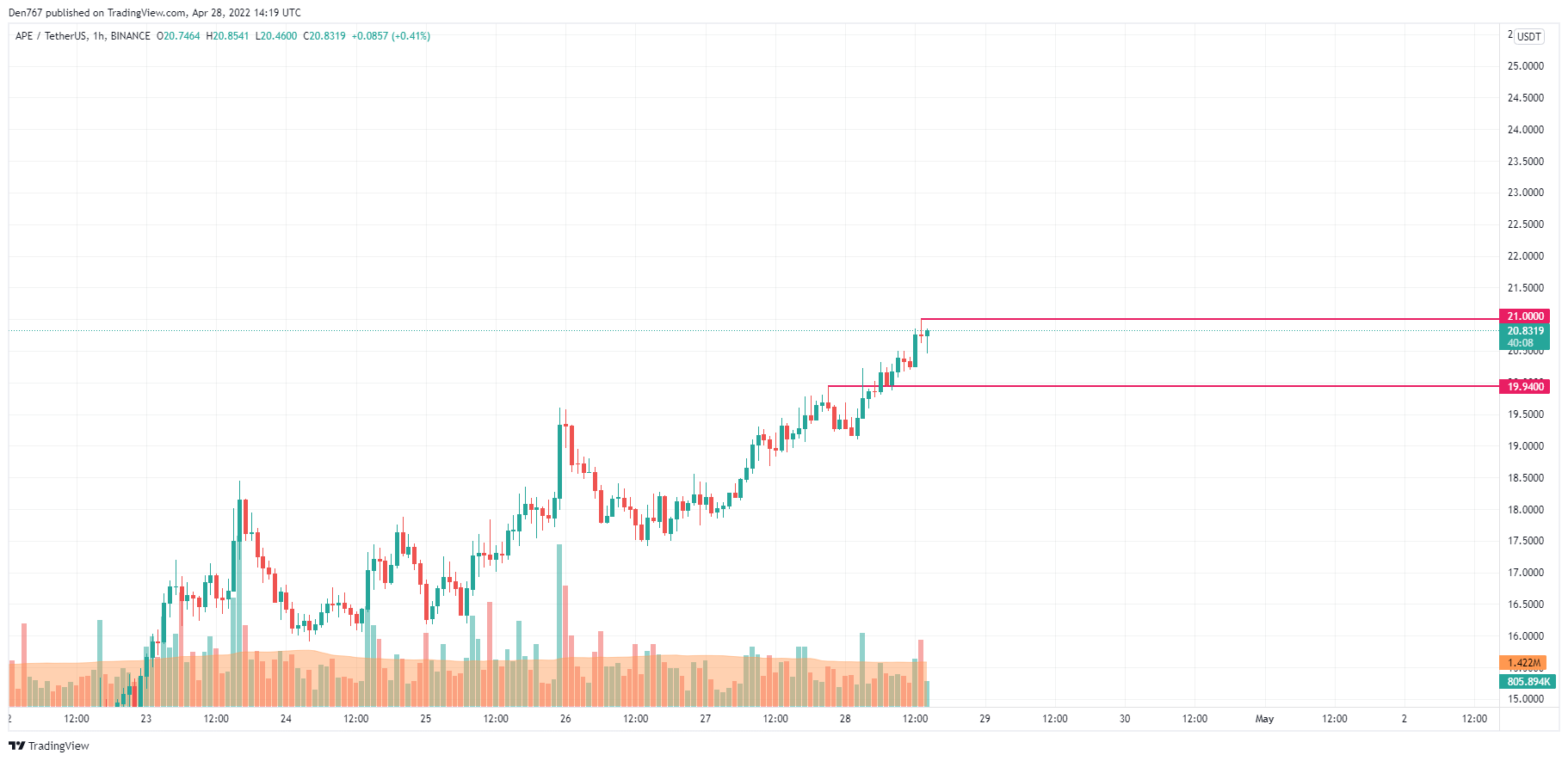 APE/USD chart by TradingView