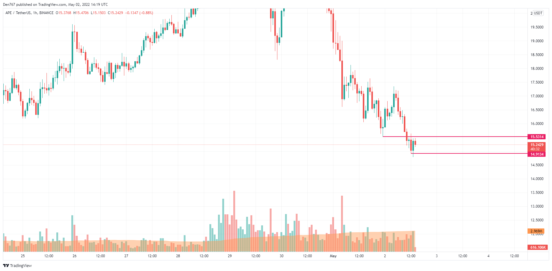 APE/USD chart by TradingView