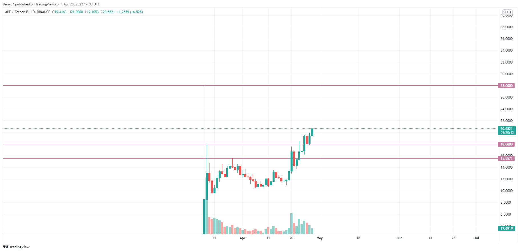 ຕາຕະລາງ APE/USD ໂດຍ TradingView