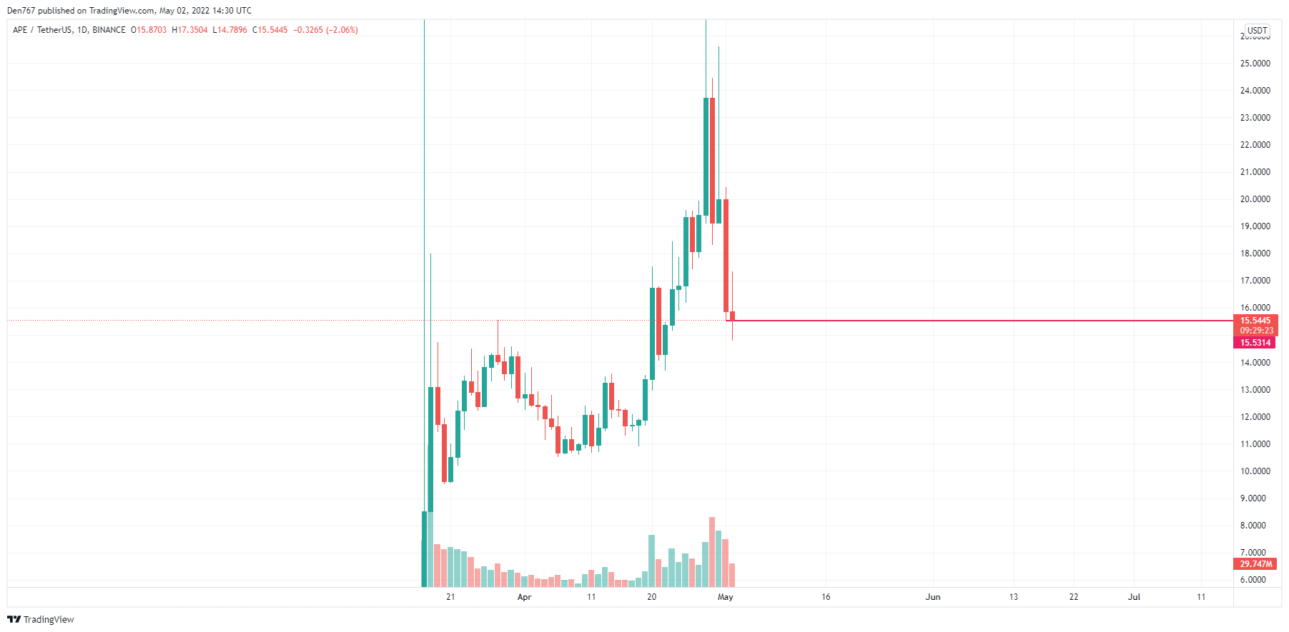 APE/USD chart by TradingView