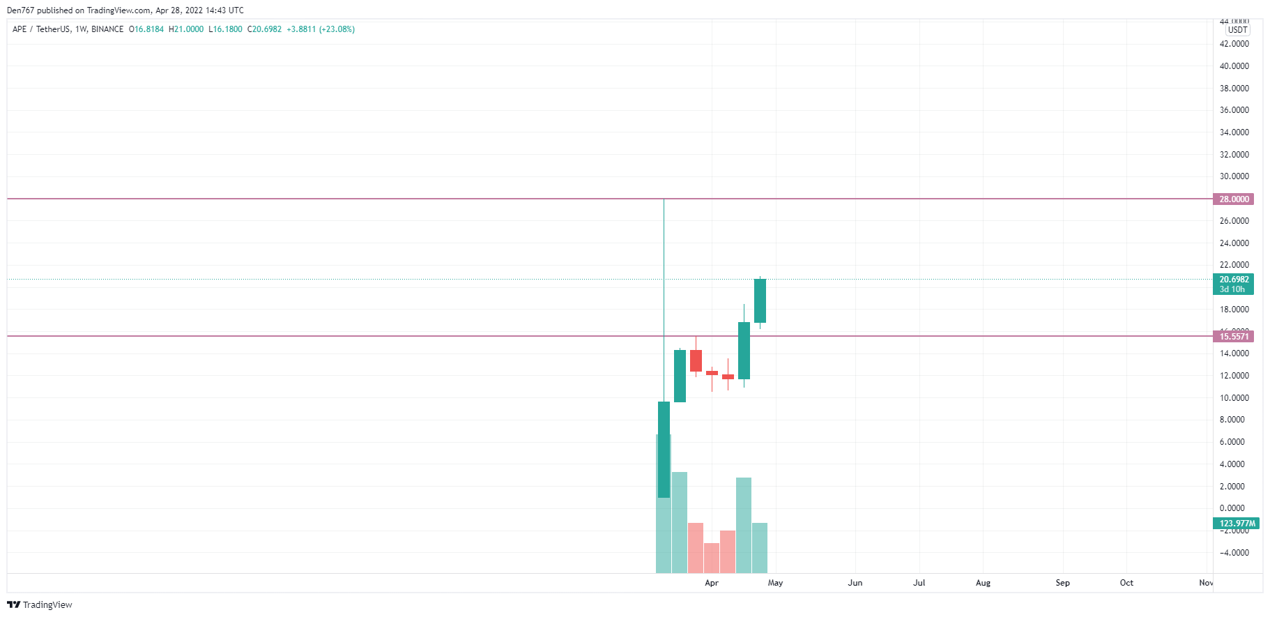 APE/USD chart by TradingView