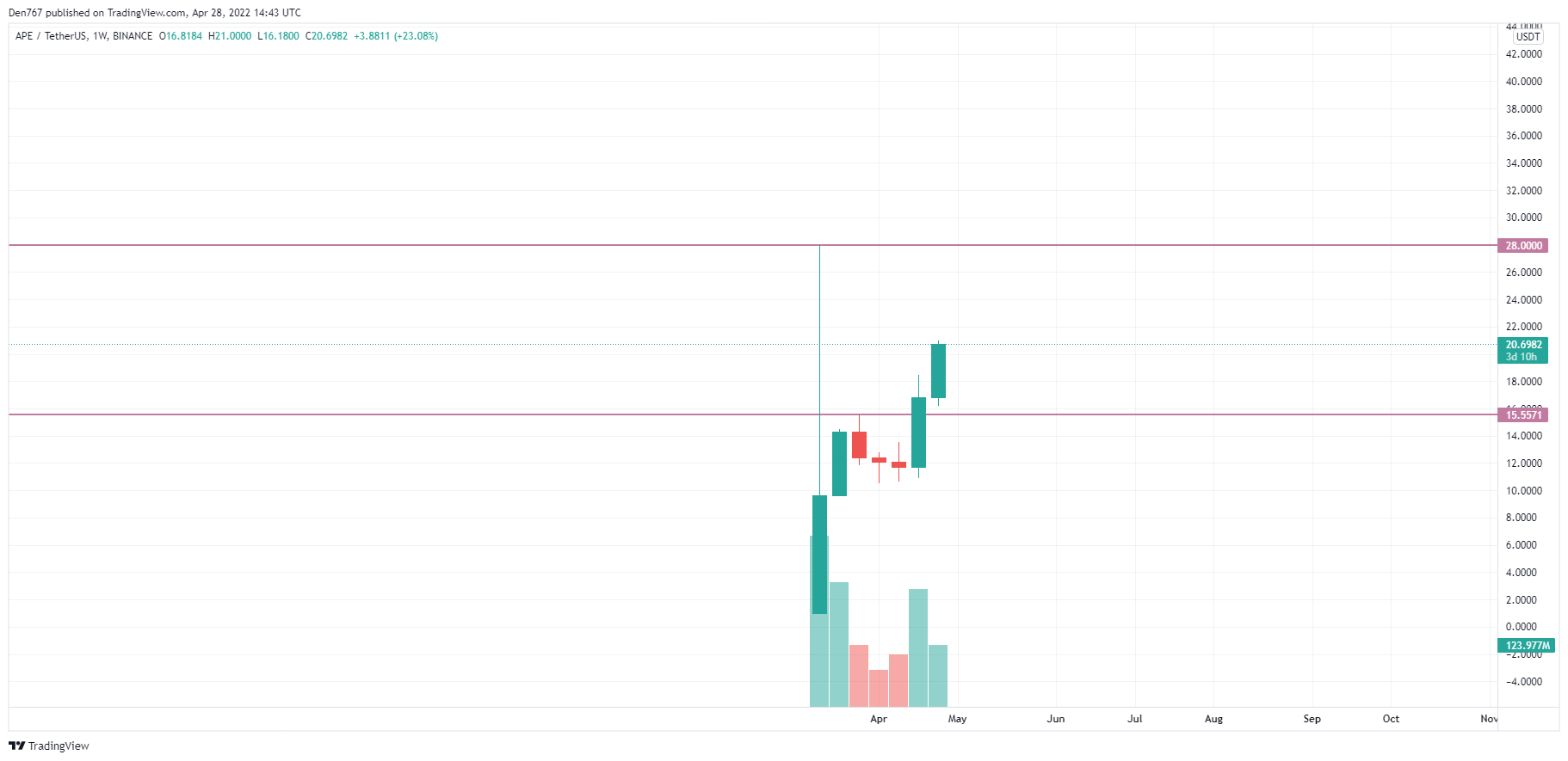 ຕາຕະລາງ APE/USD ໂດຍ TradingView