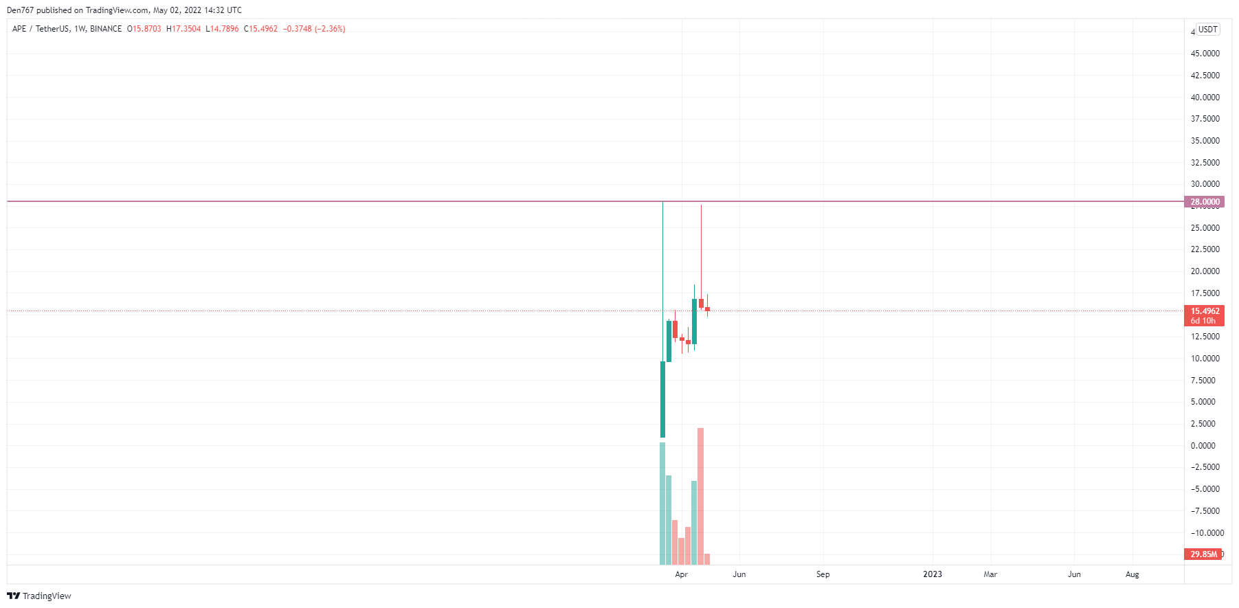 APE/USD chart by TradingView