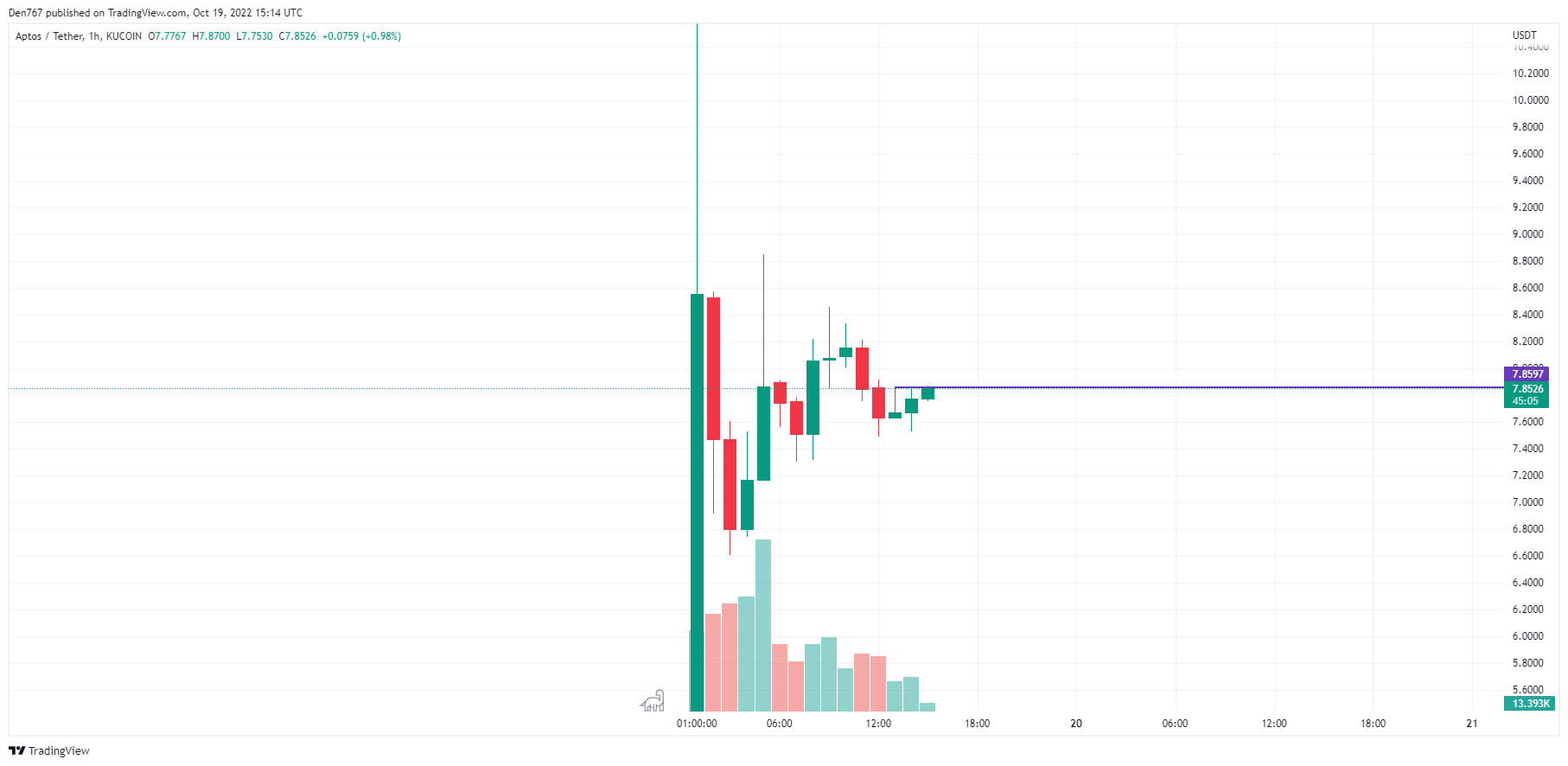 APT/USD chart by TradingView