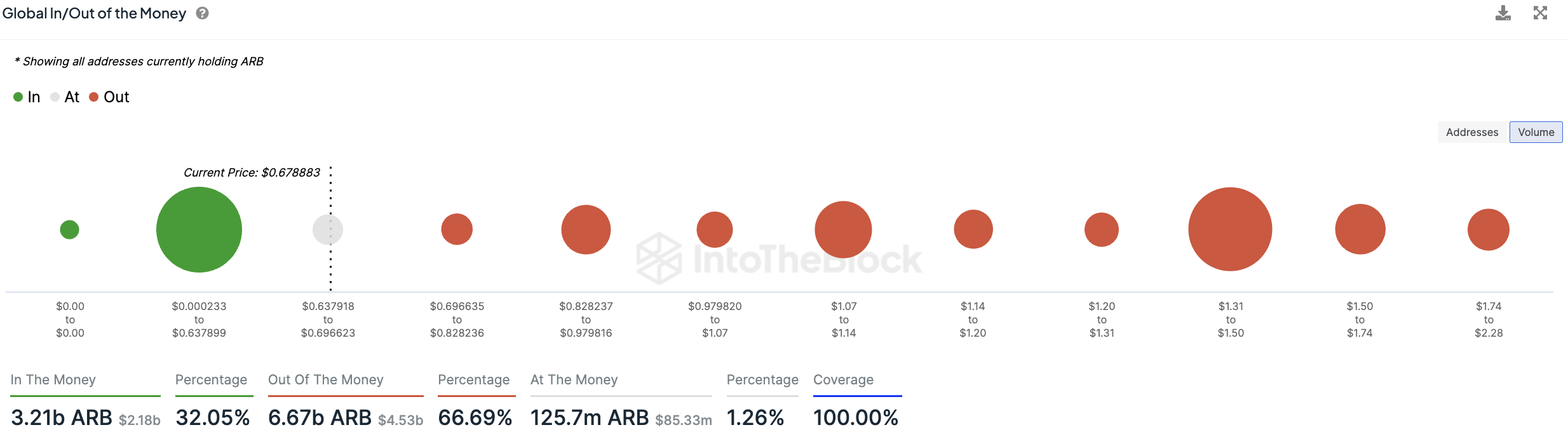 이더리움 L2 악몽: 놀랍게도 Arbitrum 보유자의 97%가 손실을 입습니다.