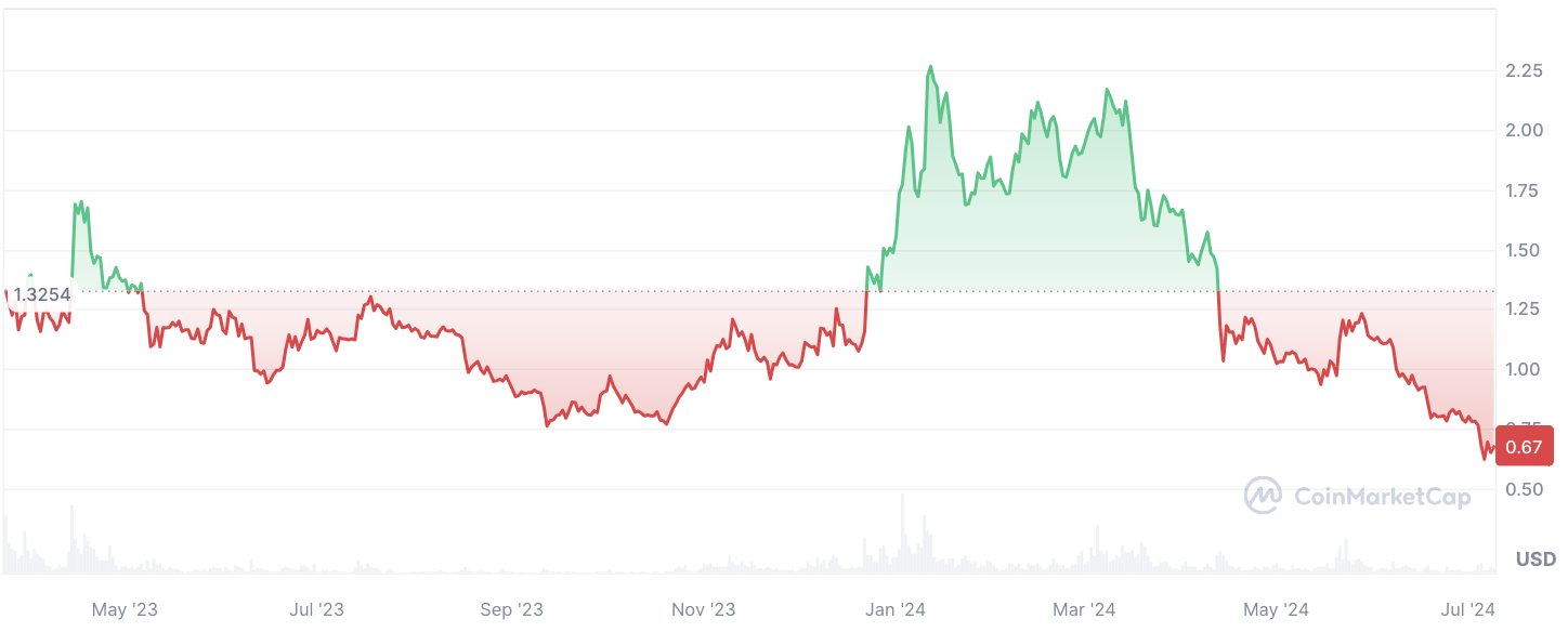 Ethereum L2 Nightmare: Shocking 97% of Arbitrum Holders Suffer Losses