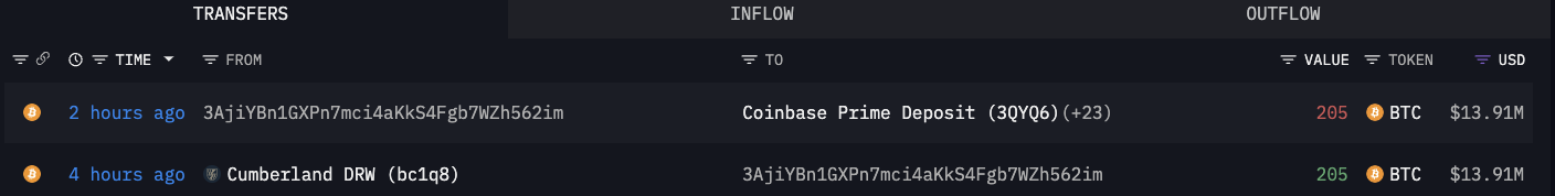 Биткойн на 100 миллионов долларов перемещается на фоне проверки SEC по делу Камберленда