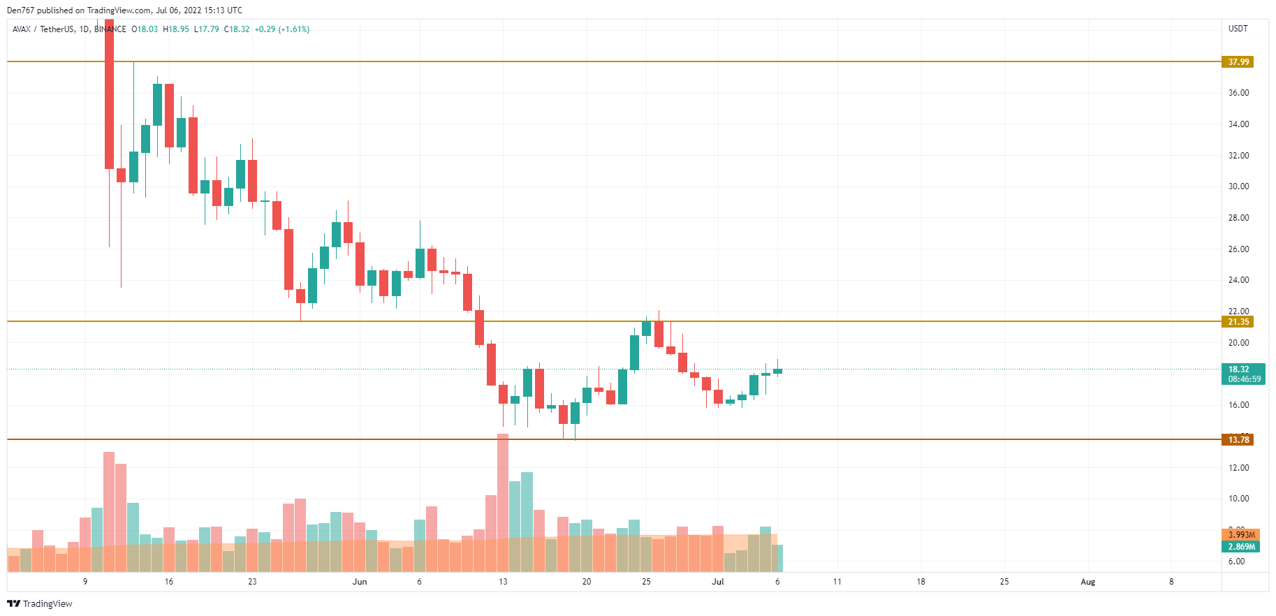 Графік AVAX/USD ад TradingView