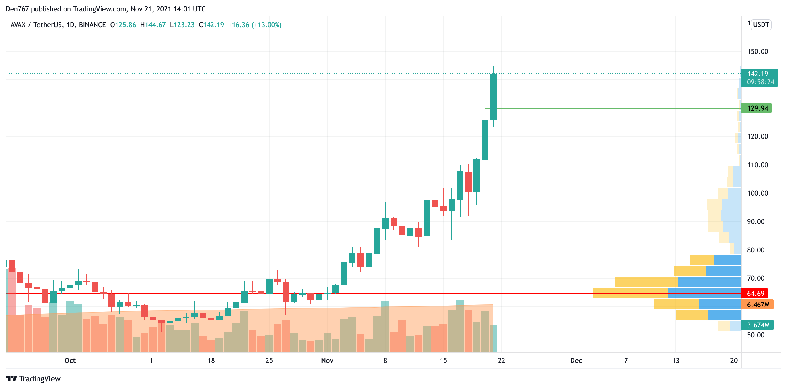 AVAX/USD chart by TradingVie