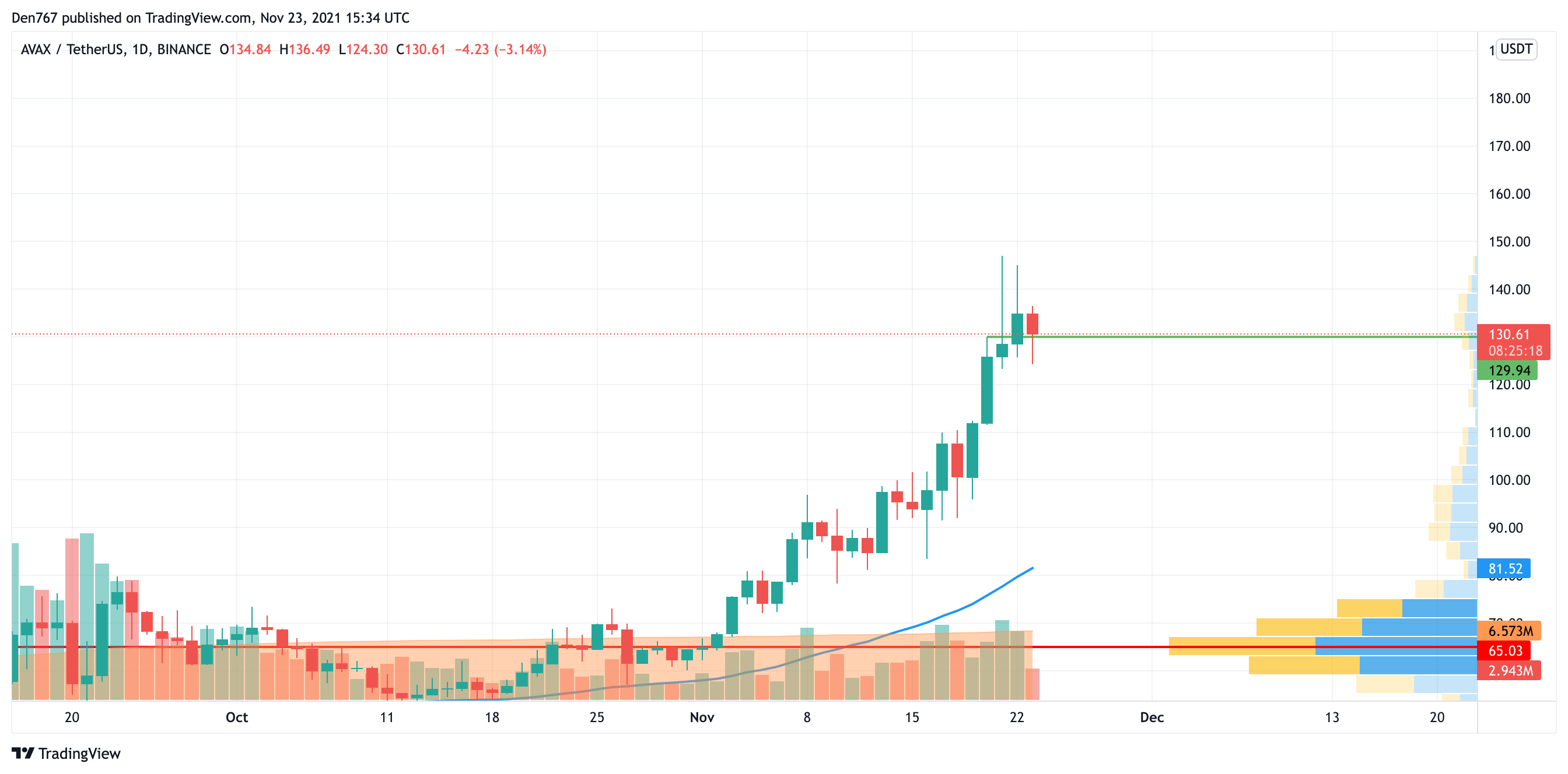 AVAX/USD chart by Trading View