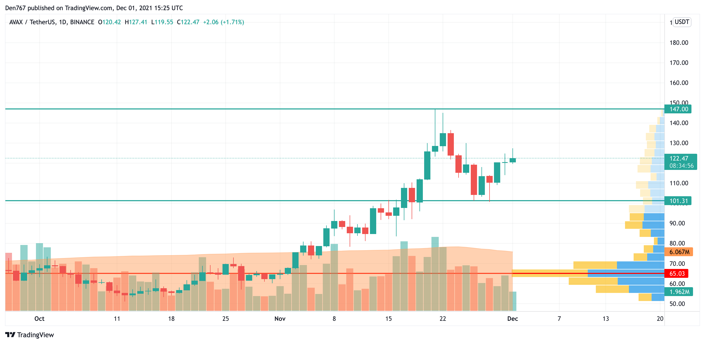 AVAX/USD chart by TradingView